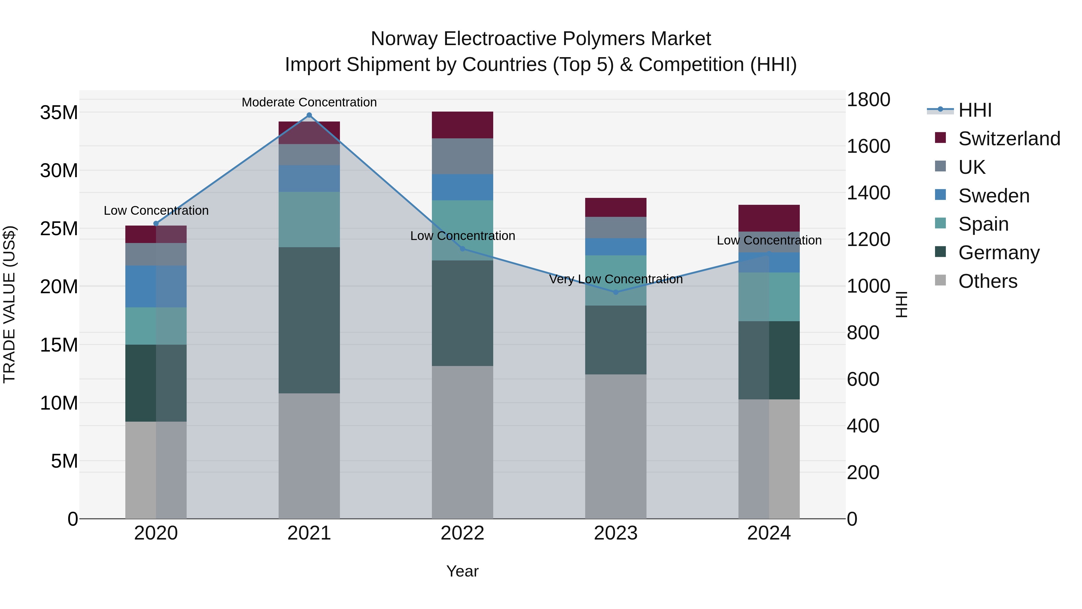 Norway Electroactive Polymers Market Top 5 Importing Countries and Market Competition (HHI) Analysis
