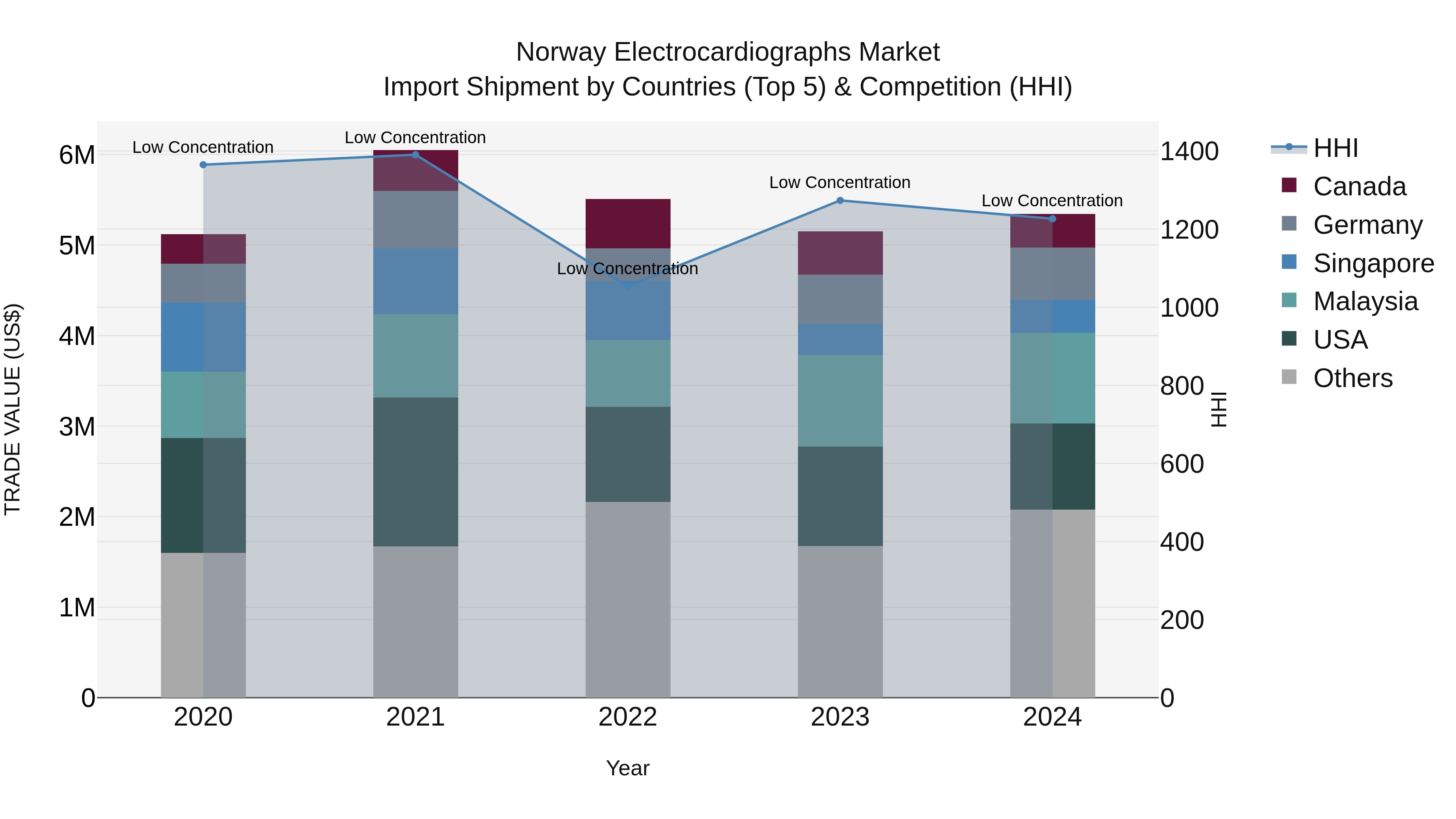 Norway Electrocardiographs Market Top 5 Importing Countries and Market Competition (HHI) Analysis