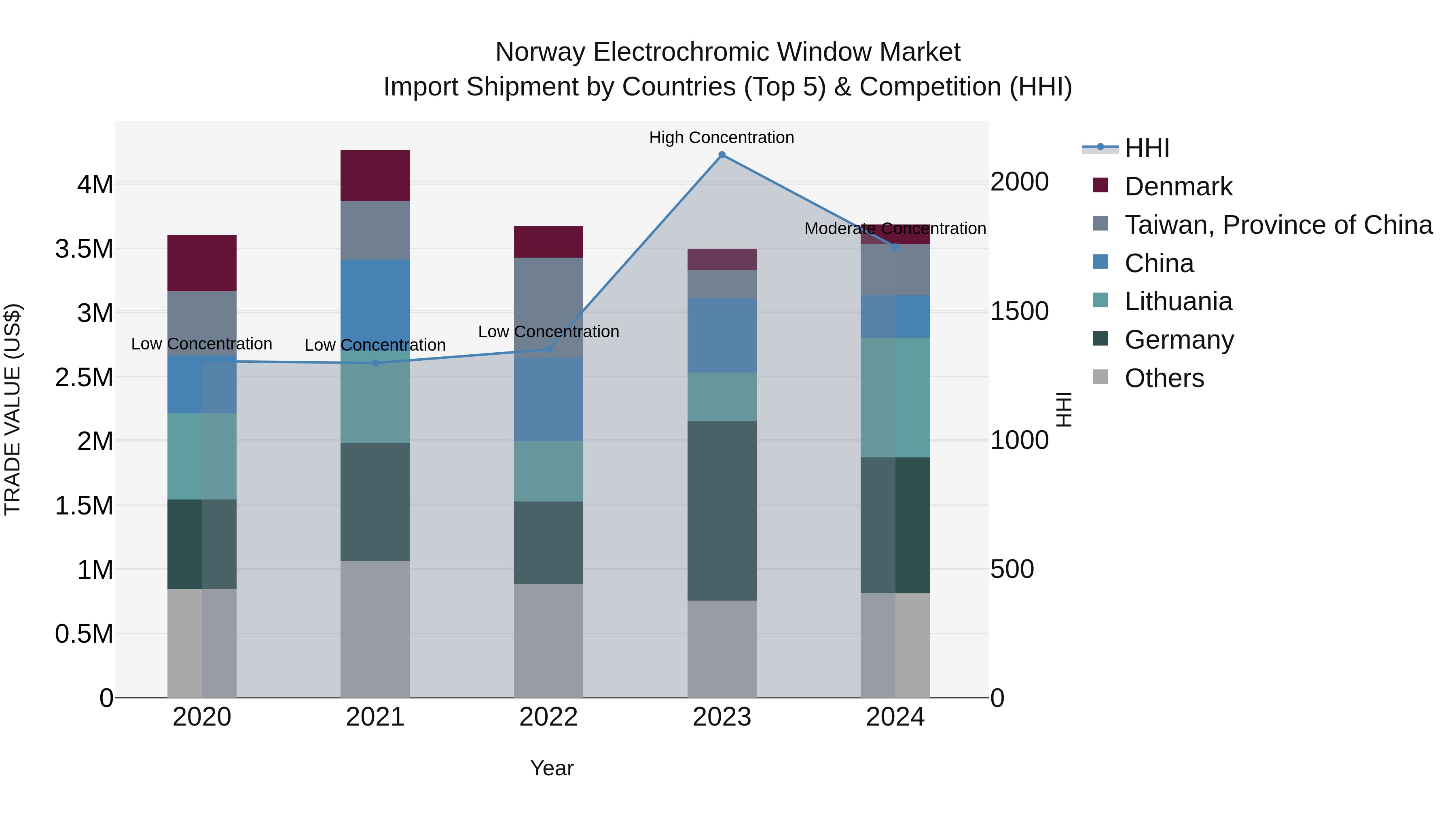 Norway Electrochromic Window Market Top 5 Importing Countries and Market Competition (HHI) Analysis
