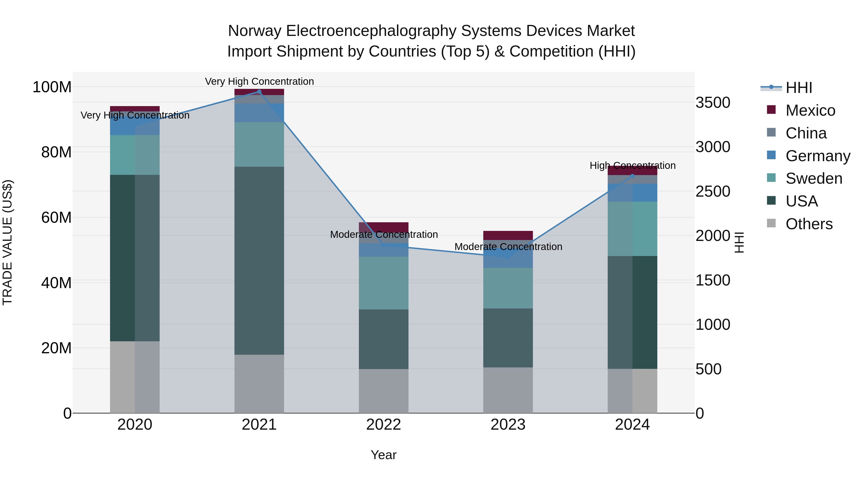 Norway Electroencephalography Systems Devices Market Top 5 Importing Countries and Market Competition (HHI) Analysis