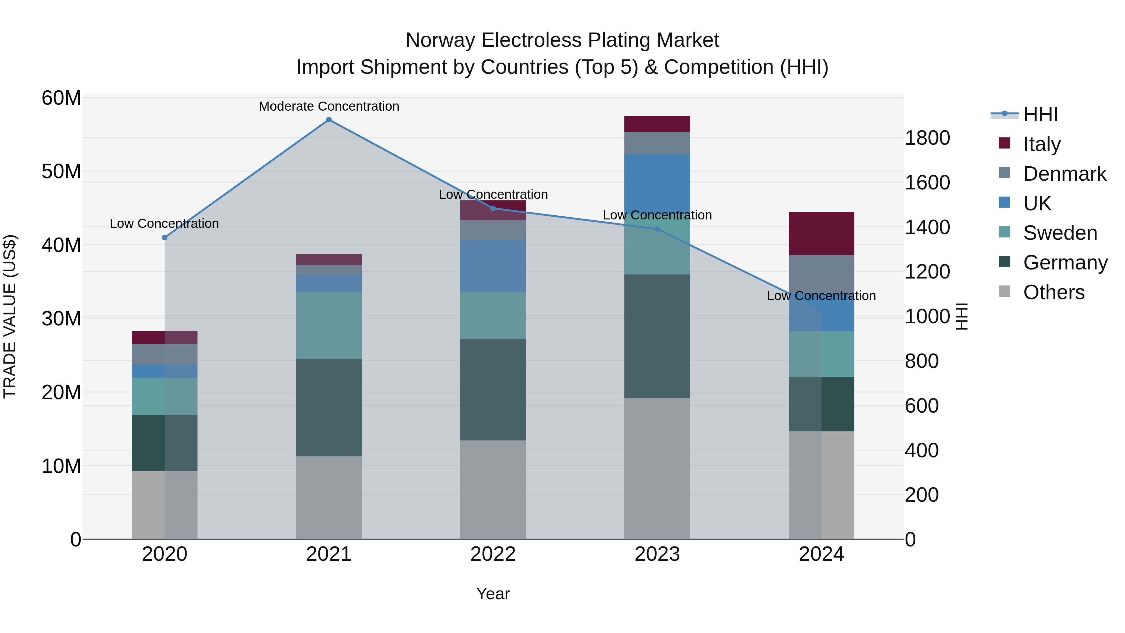 Norway Electroless Plating Market Top 5 Importing Countries and Market Competition (HHI) Analysis