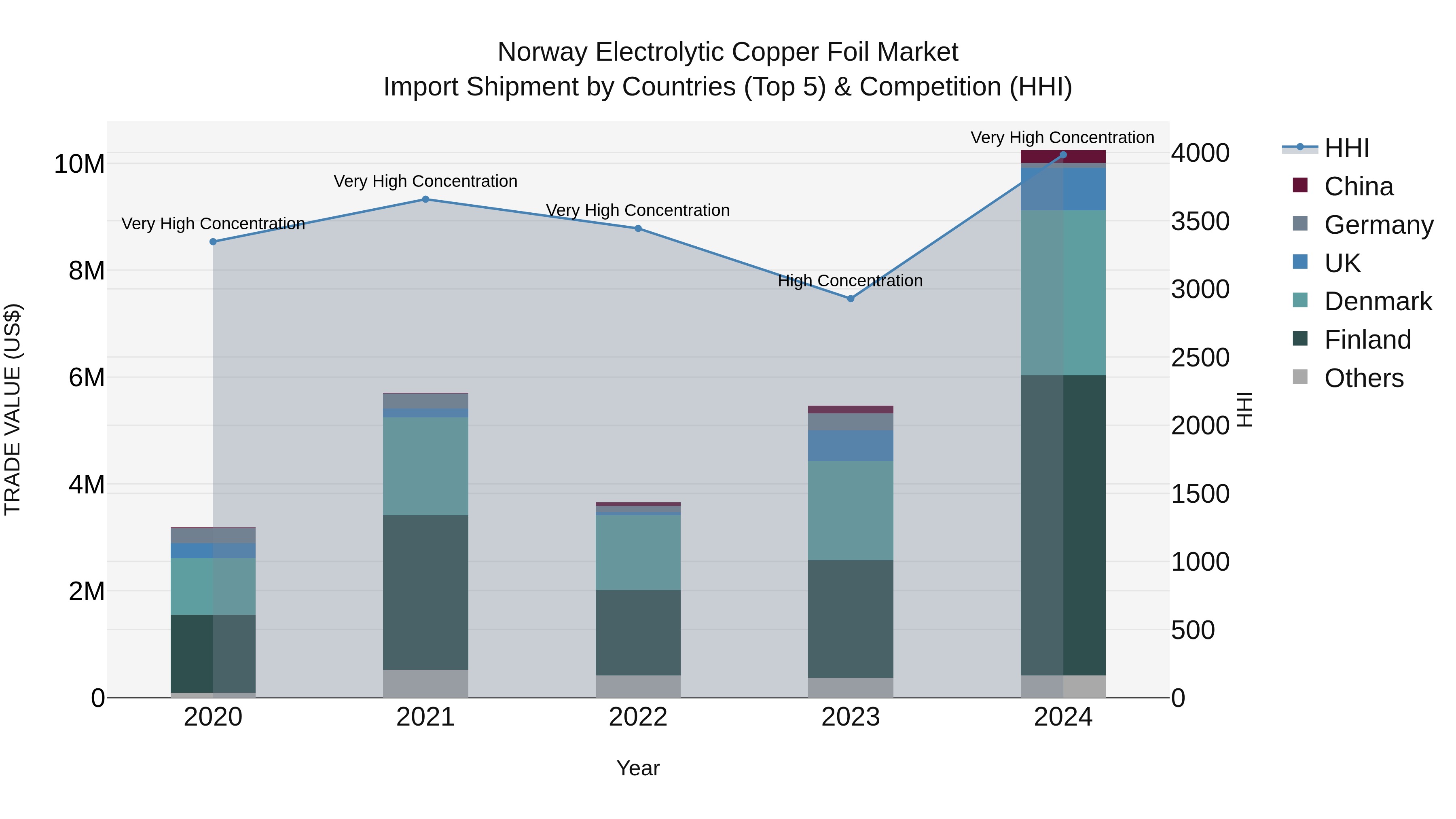 Norway Electrolytic Copper Foil Market Top 5 Importing Countries and Market Competition (HHI) Analysis