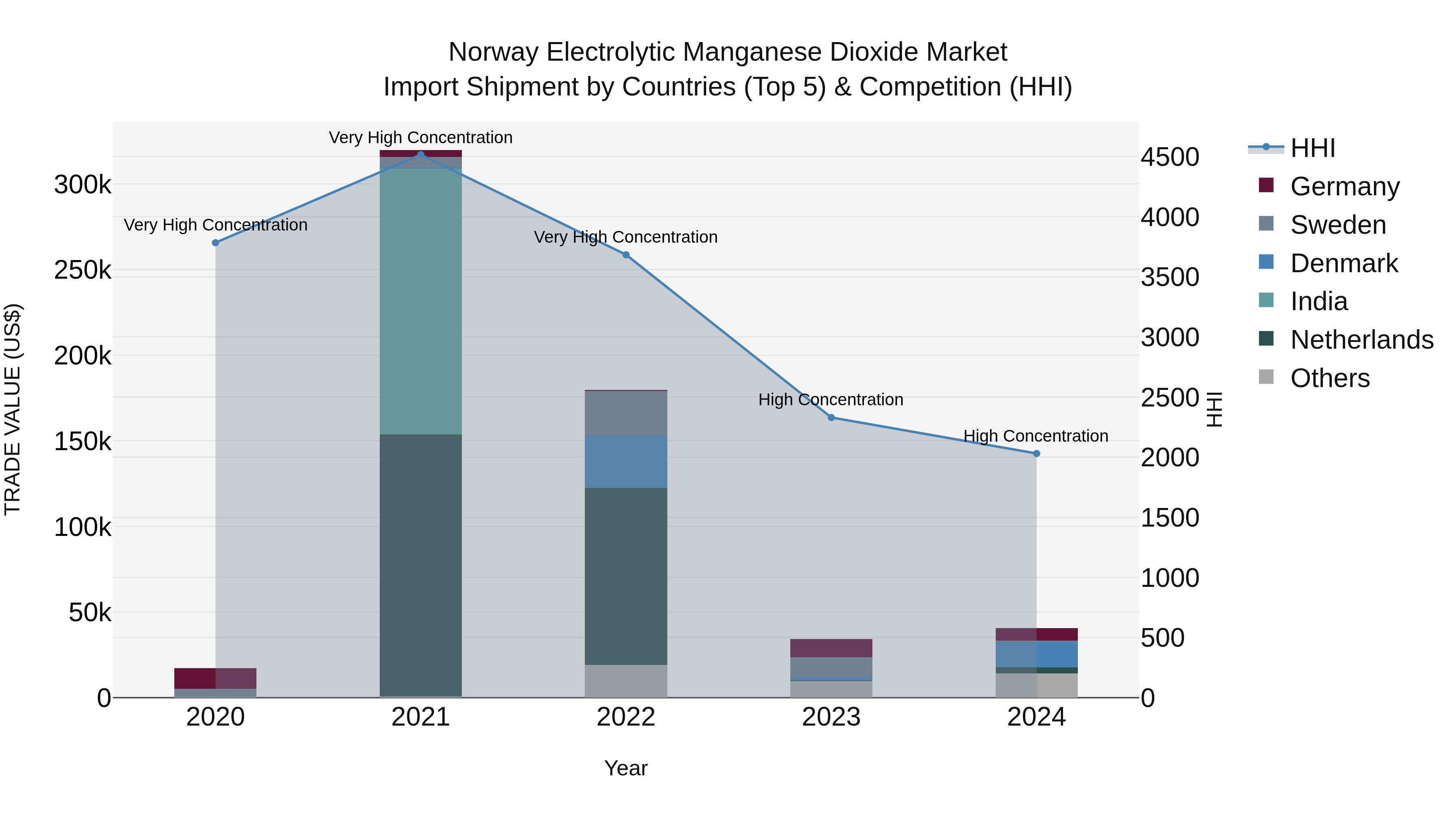 Norway Electrolytic Manganese Dioxide Market Top 5 Importing Countries and Market Competition (HHI) Analysis