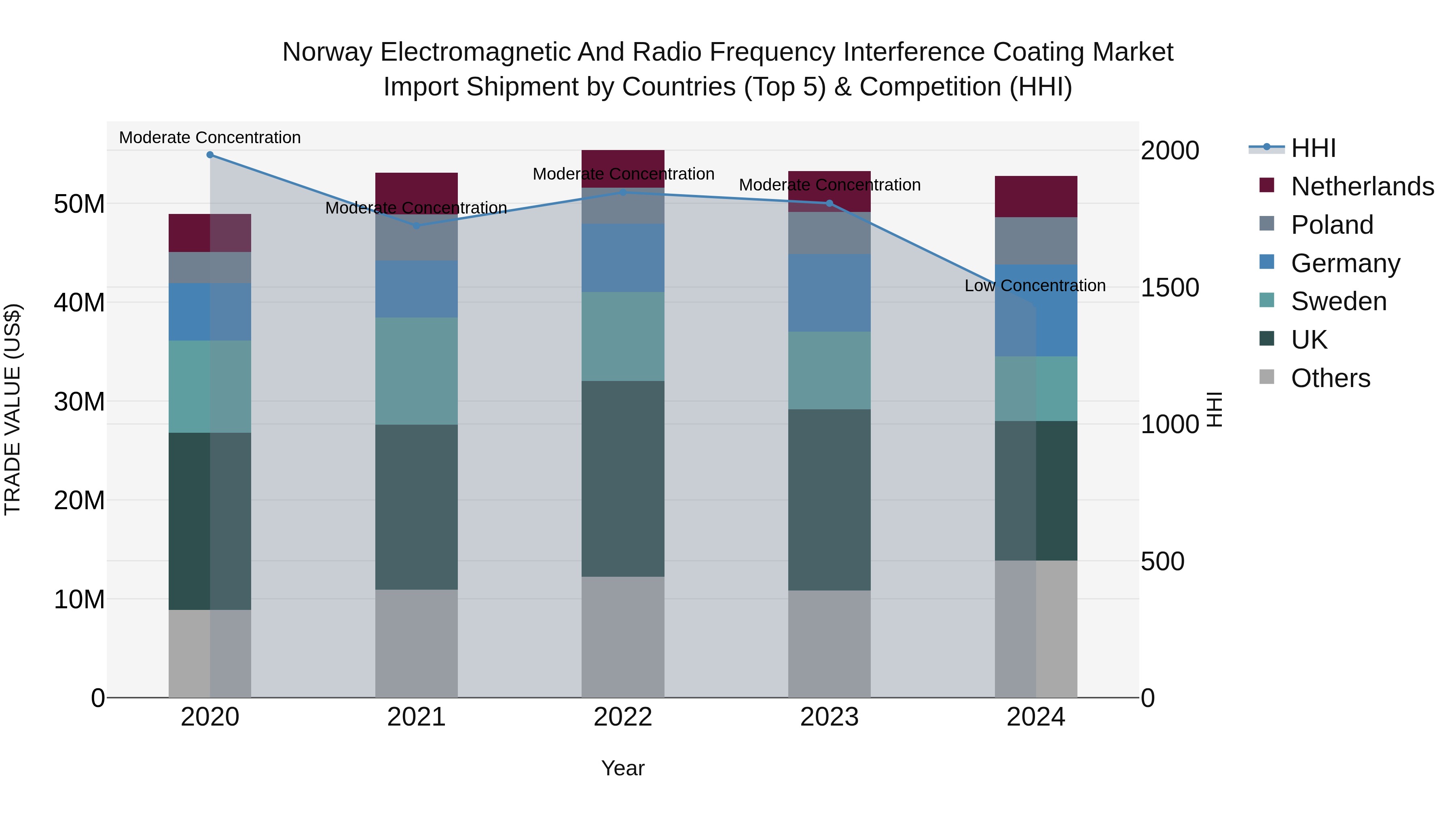 Norway Electromagnetic And Radio Frequency Interference Coating Market Top 5 Importing Countries and Market Competition (HHI) Analysis