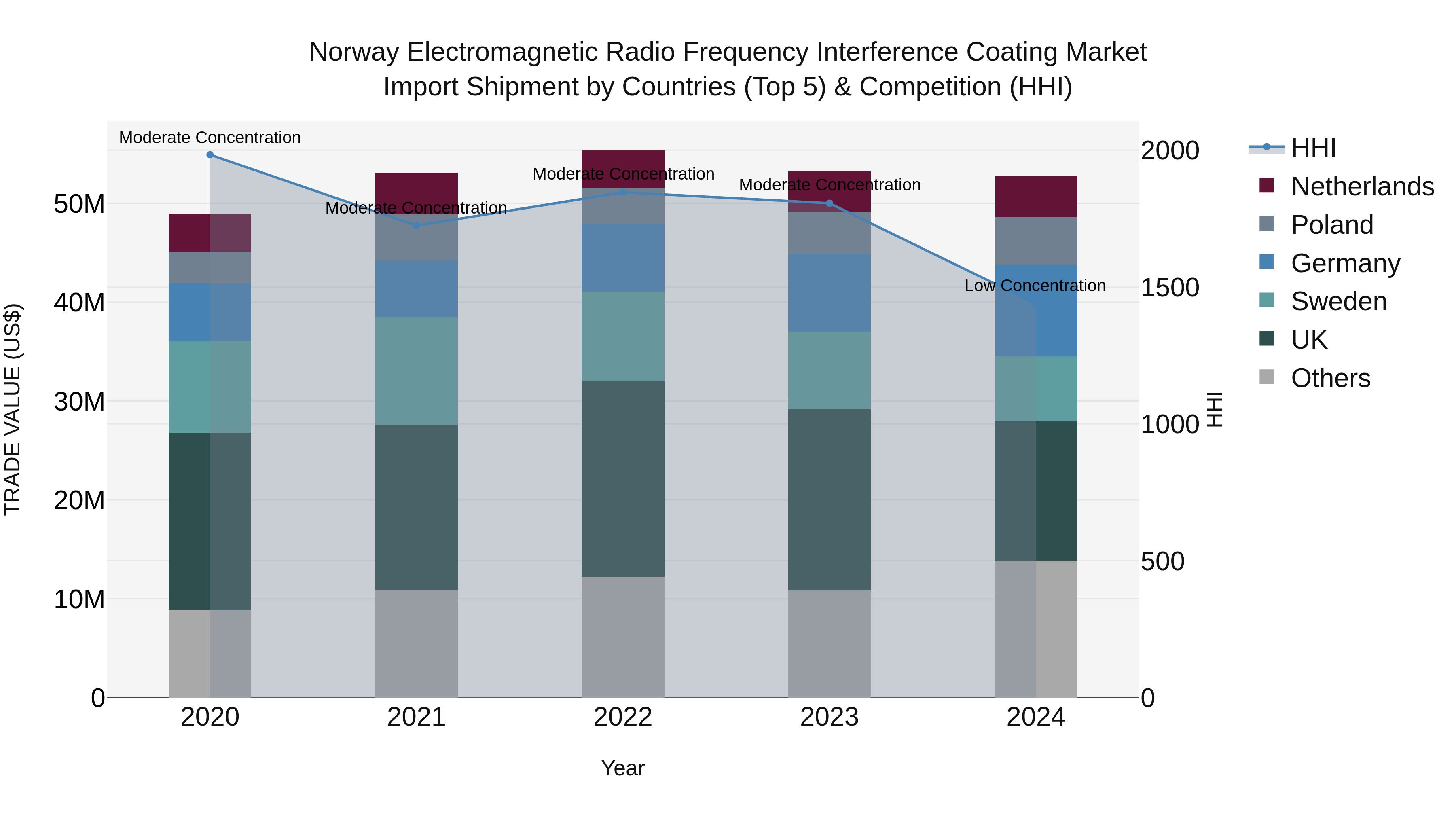 Norway Electromagnetic Radio Frequency Interference Coating Market Top 5 Importing Countries and Market Competition (HHI) Analysis