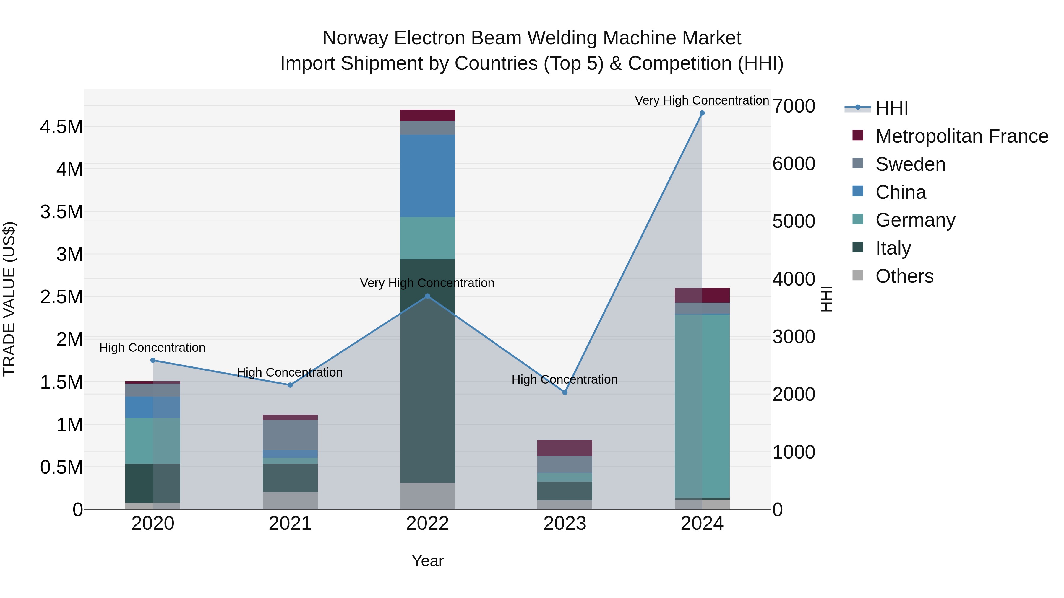 Norway Electron Beam Welding Machine Market Top 5 Importing Countries and Market Competition (HHI) Analysis