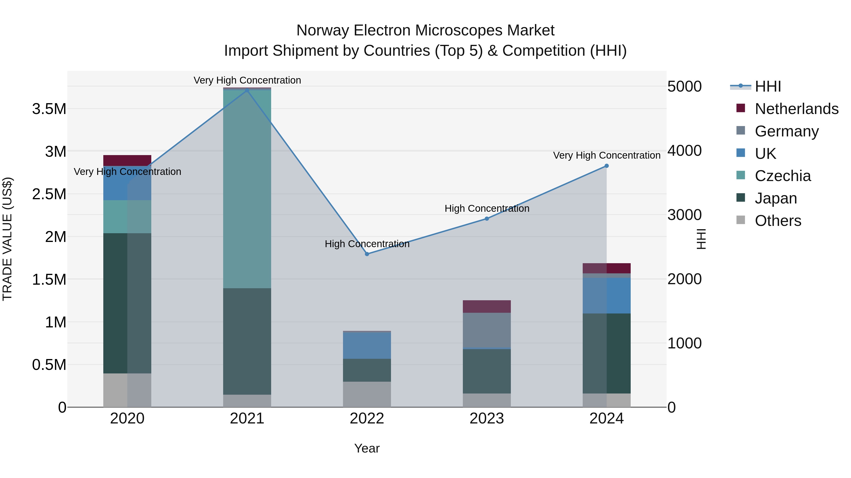 Norway Electron Microscopes Market Top 5 Importing Countries and Market Competition (HHI) Analysis
