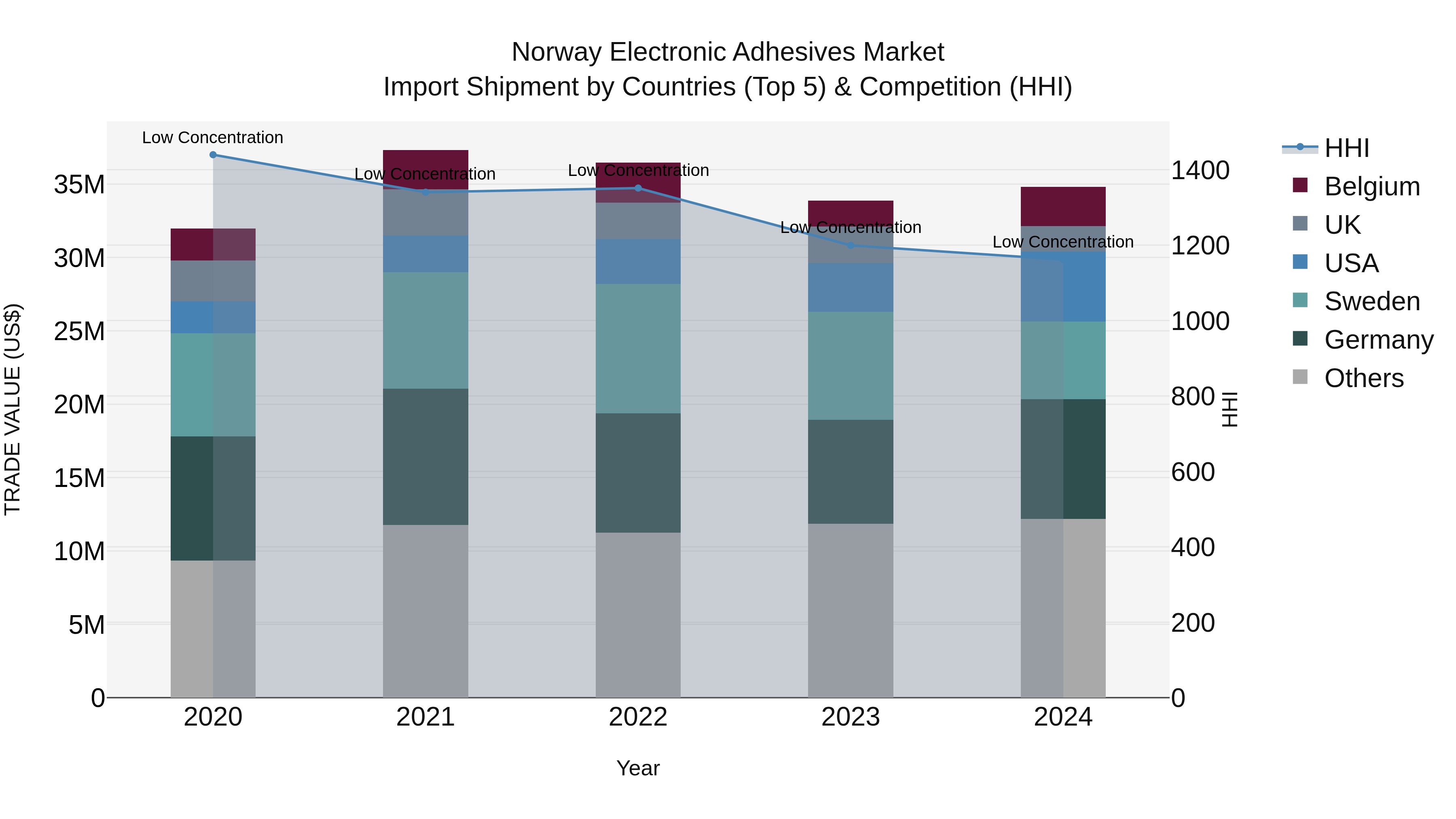 Norway Electronic Adhesives Market Top 5 Importing Countries and Market Competition (HHI) Analysis