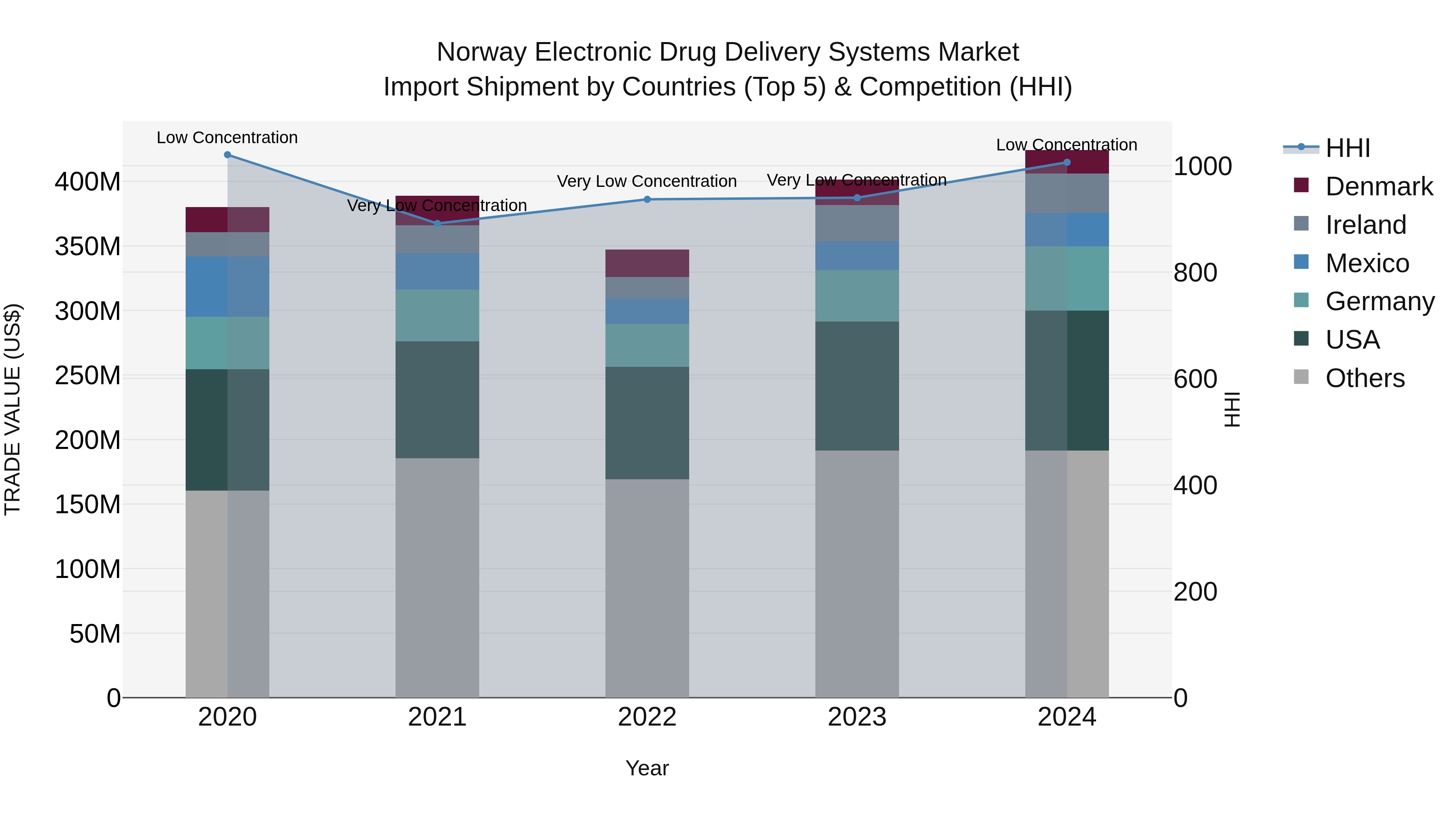 Norway Electronic Drug Delivery Systems Market Top 5 Importing Countries and Market Competition (HHI) Analysis