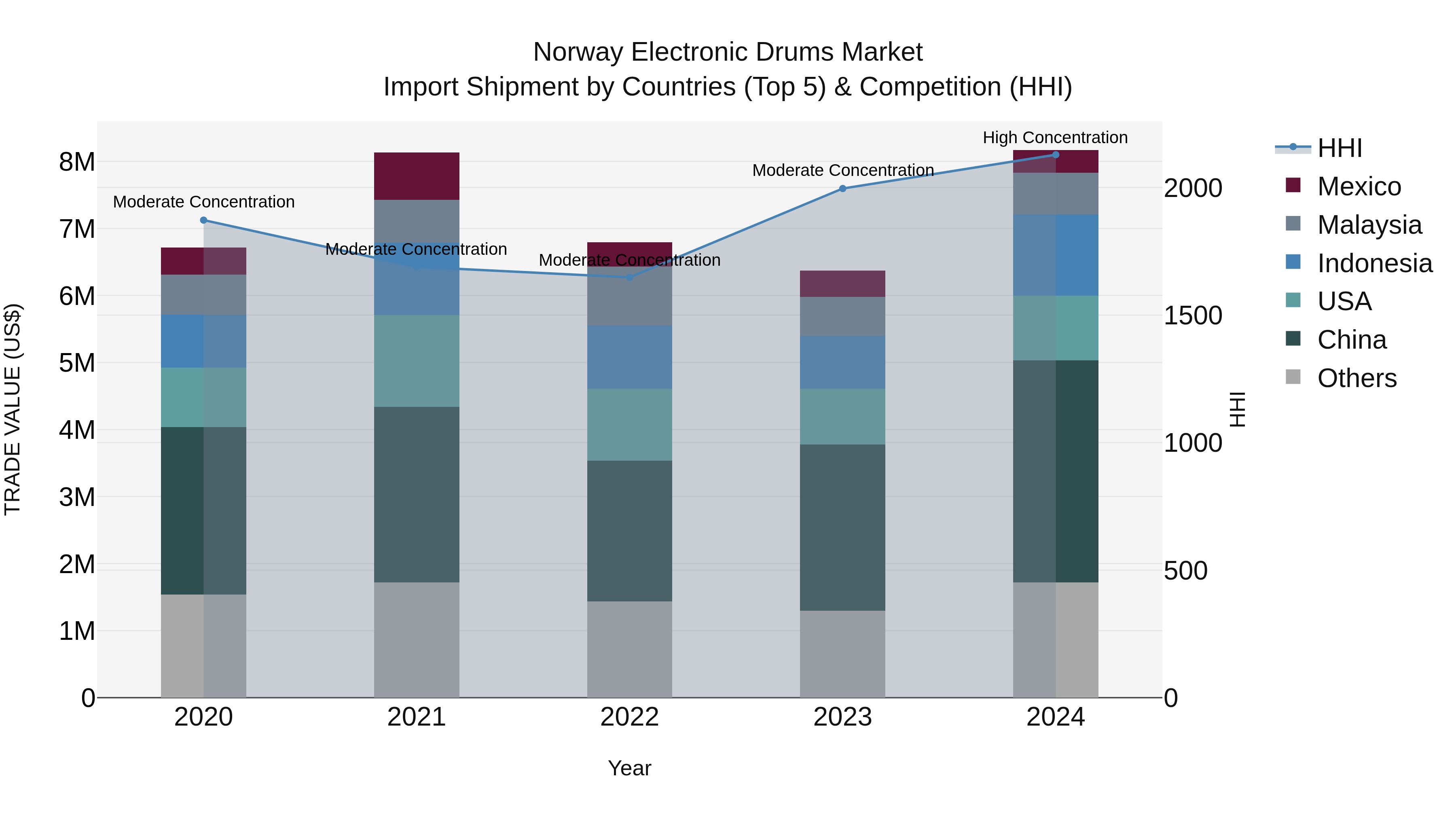 Norway Electronic Drums Market Top 5 Importing Countries and Market Competition (HHI) Analysis