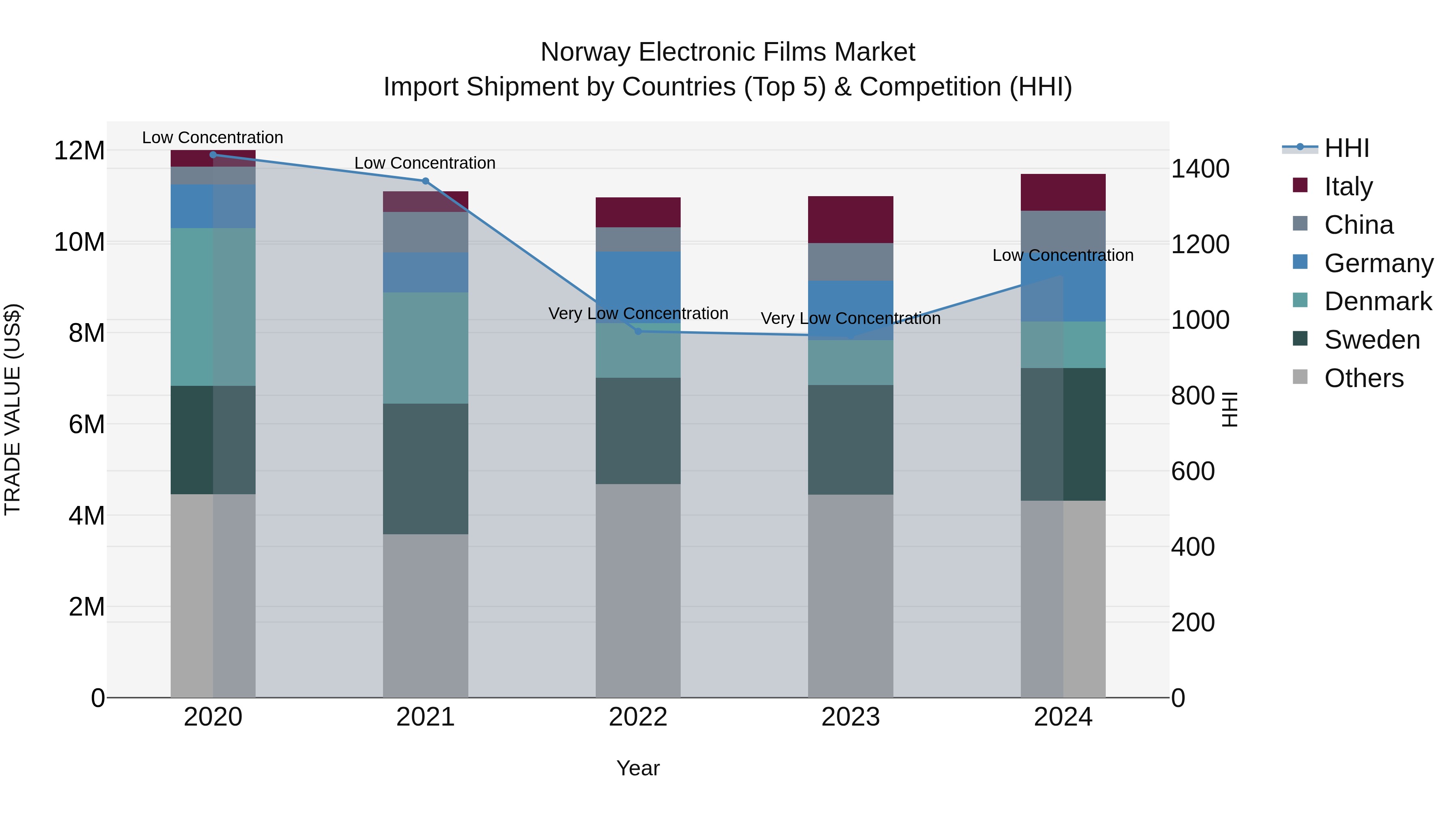 Norway Electronic Films Market Top 5 Importing Countries and Market Competition (HHI) Analysis