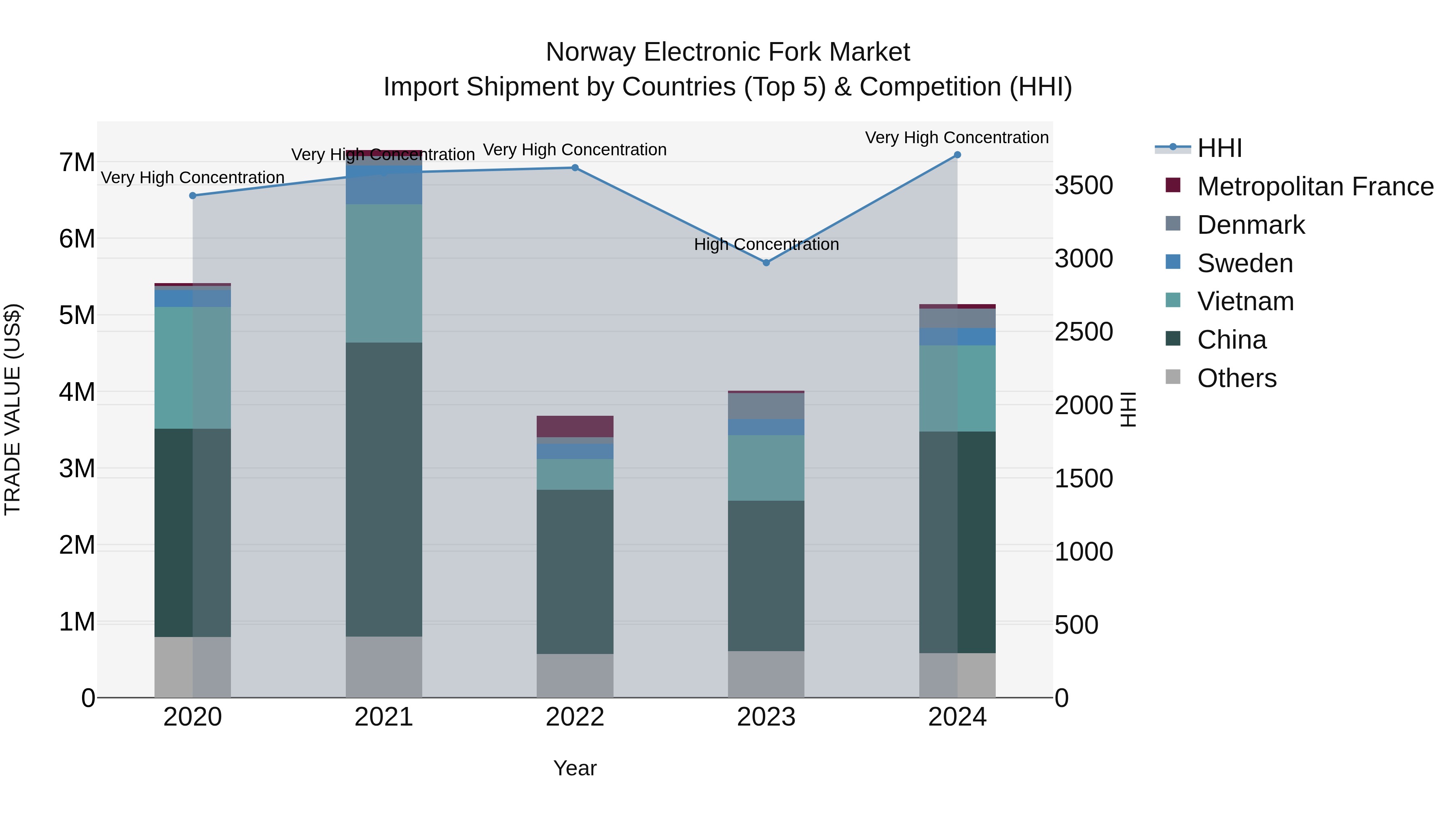Norway Electronic Fork Market Top 5 Importing Countries and Market Competition (HHI) Analysis