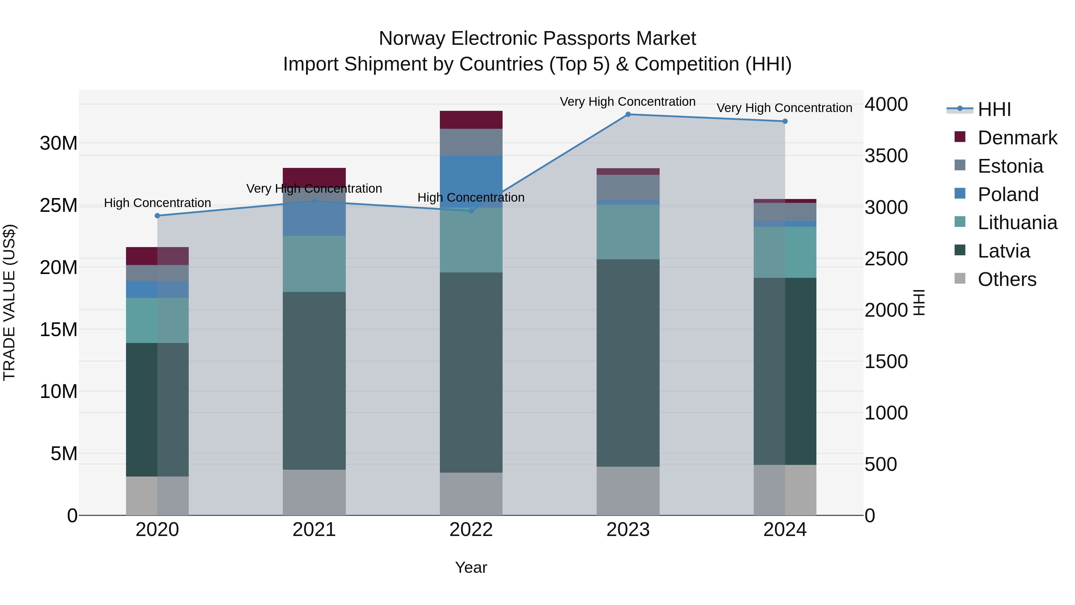 Norway Electronic Passports Market Top 5 Importing Countries and Market Competition (HHI) Analysis