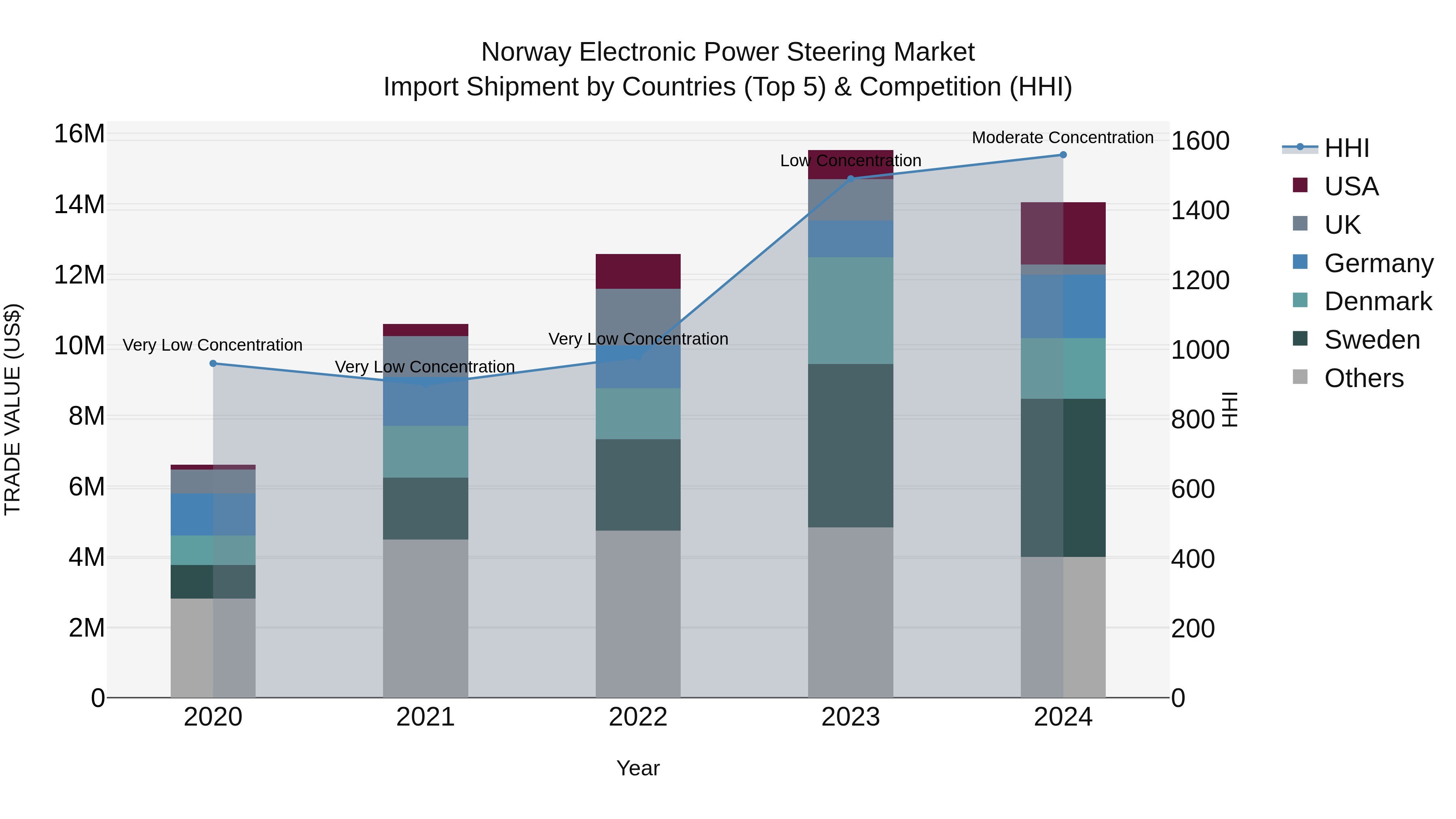 Norway Electronic Power Steering Market Top 5 Importing Countries and Market Competition (HHI) Analysis
