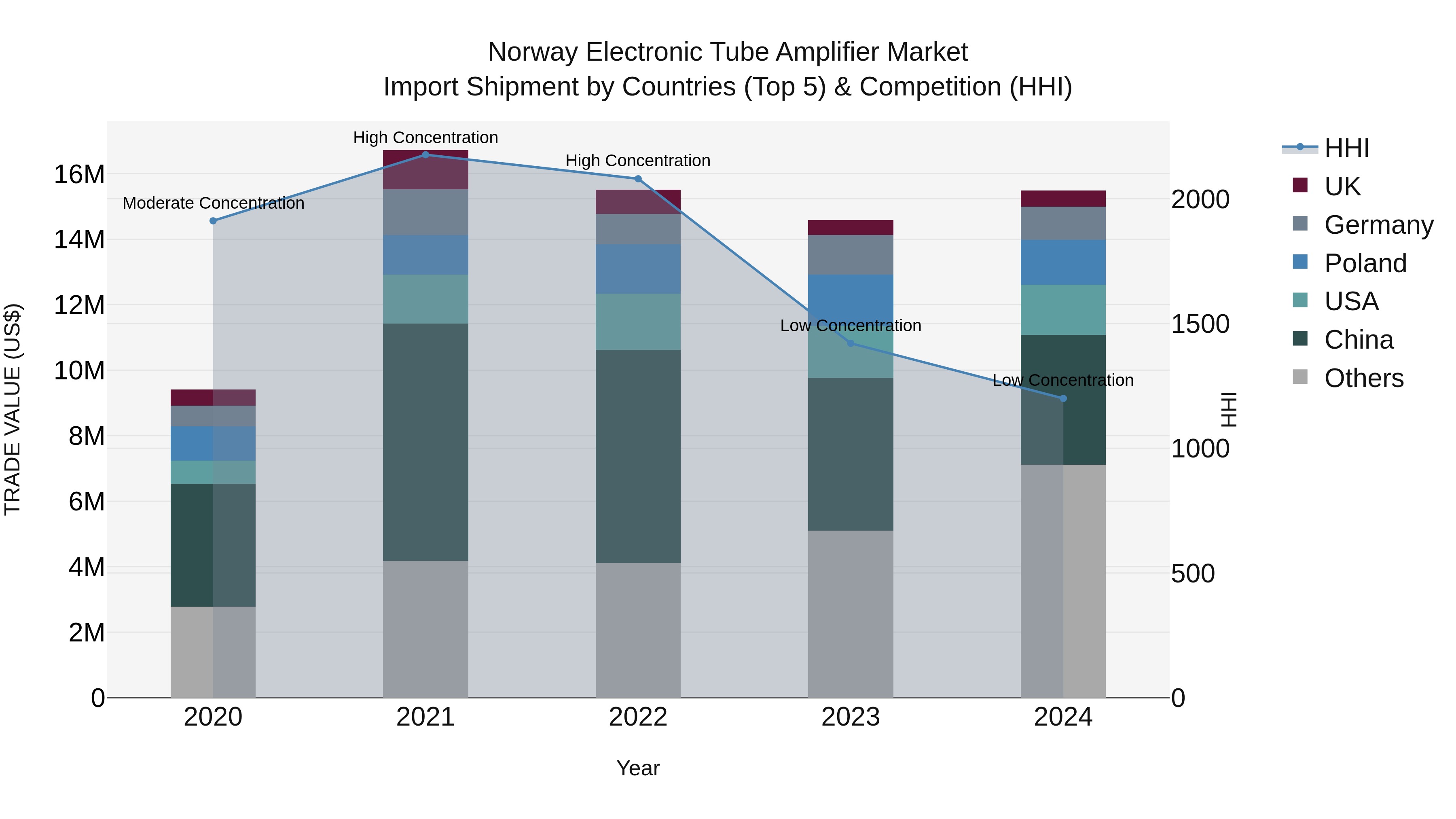 Norway Electronic Tube Amplifier Market Top 5 Importing Countries and Market Competition (HHI) Analysis
