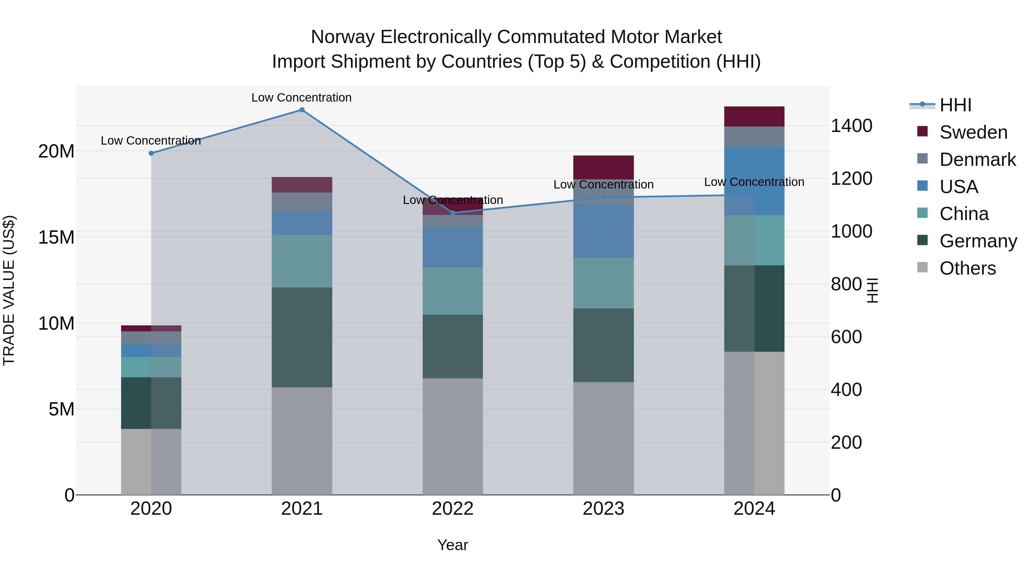 Norway Electronically Commutated Motor Market Top 5 Importing Countries and Market Competition (HHI) Analysis