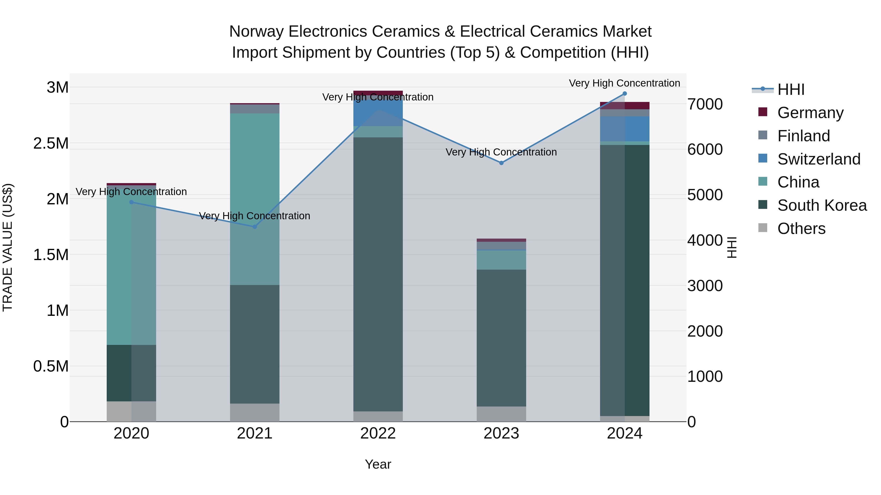 Norway Electronics Ceramics & Electrical Ceramics Market Top 5 Importing Countries and Market Competition (HHI) Analysis