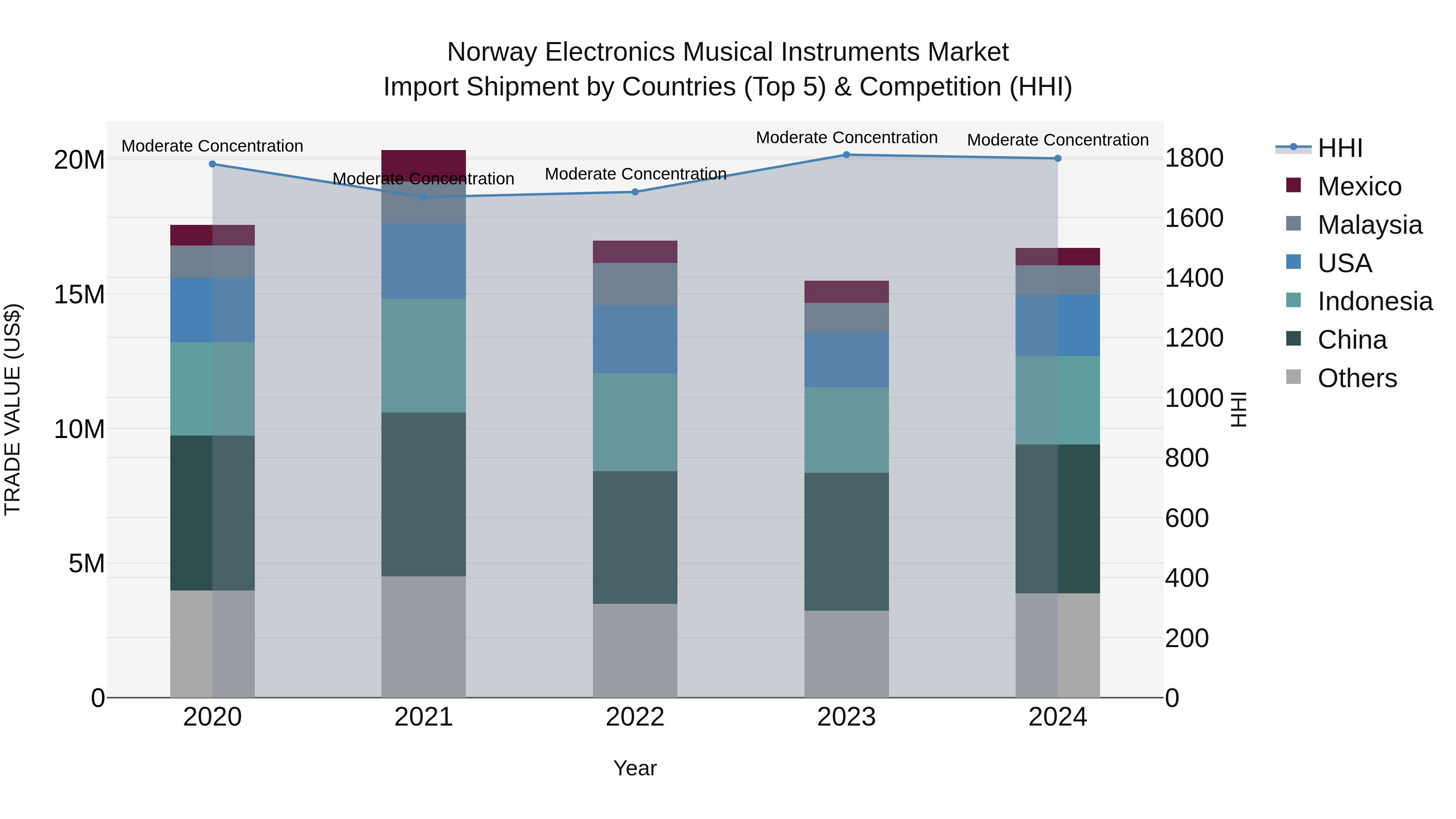 Norway Electronics Musical Instruments Market Top 5 Importing Countries and Market Competition (HHI) Analysis