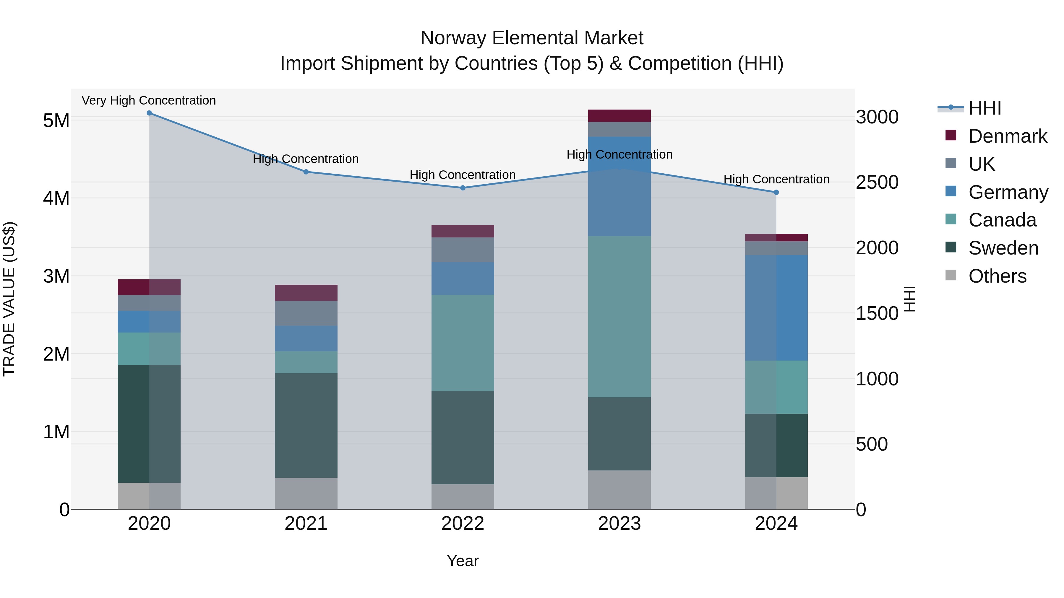 Norway Elemental Market Top 5 Importing Countries and Market Competition (HHI) Analysis