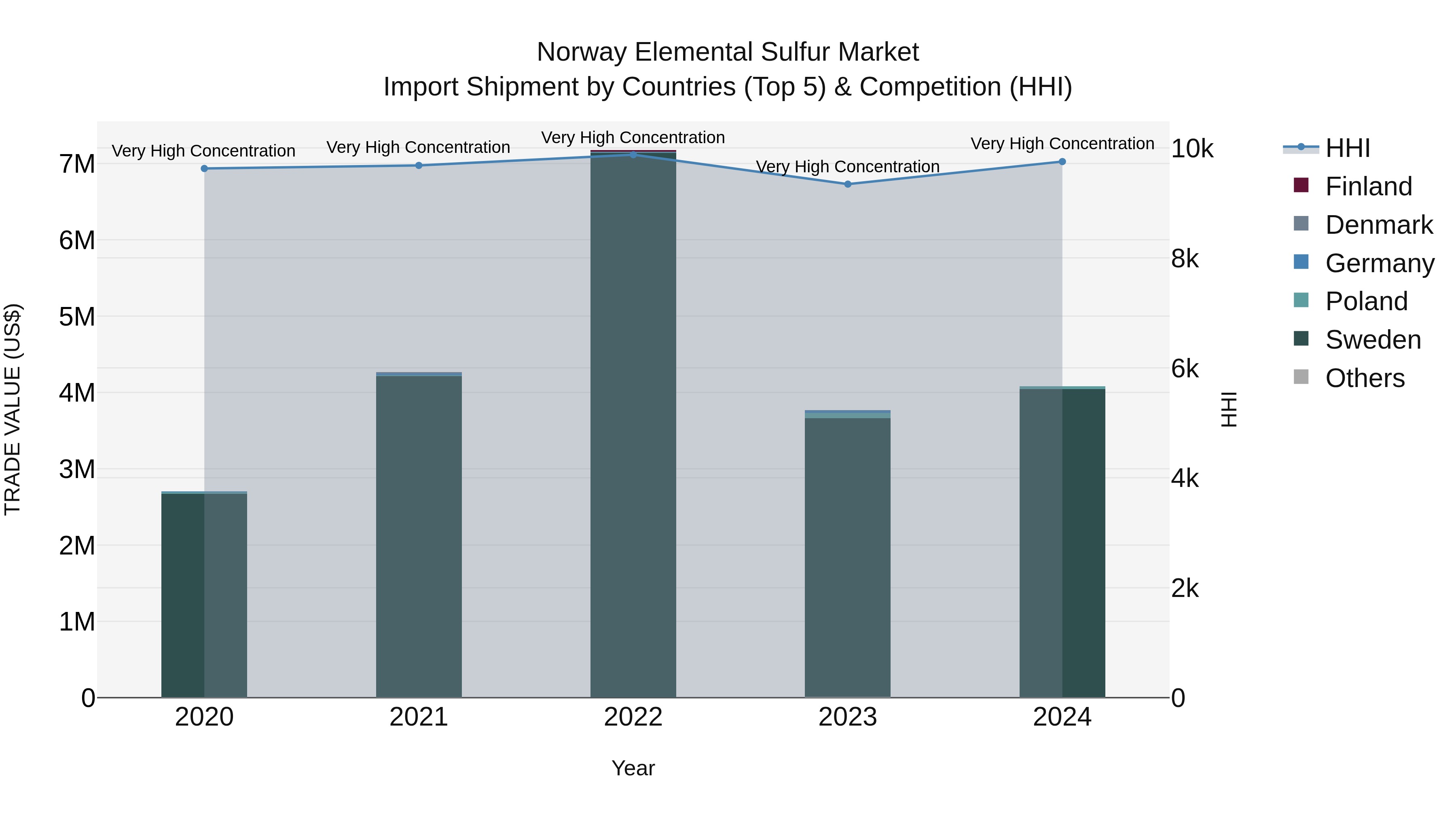 Norway Elemental Sulfur Market Top 5 Importing Countries and Market Competition (HHI) Analysis