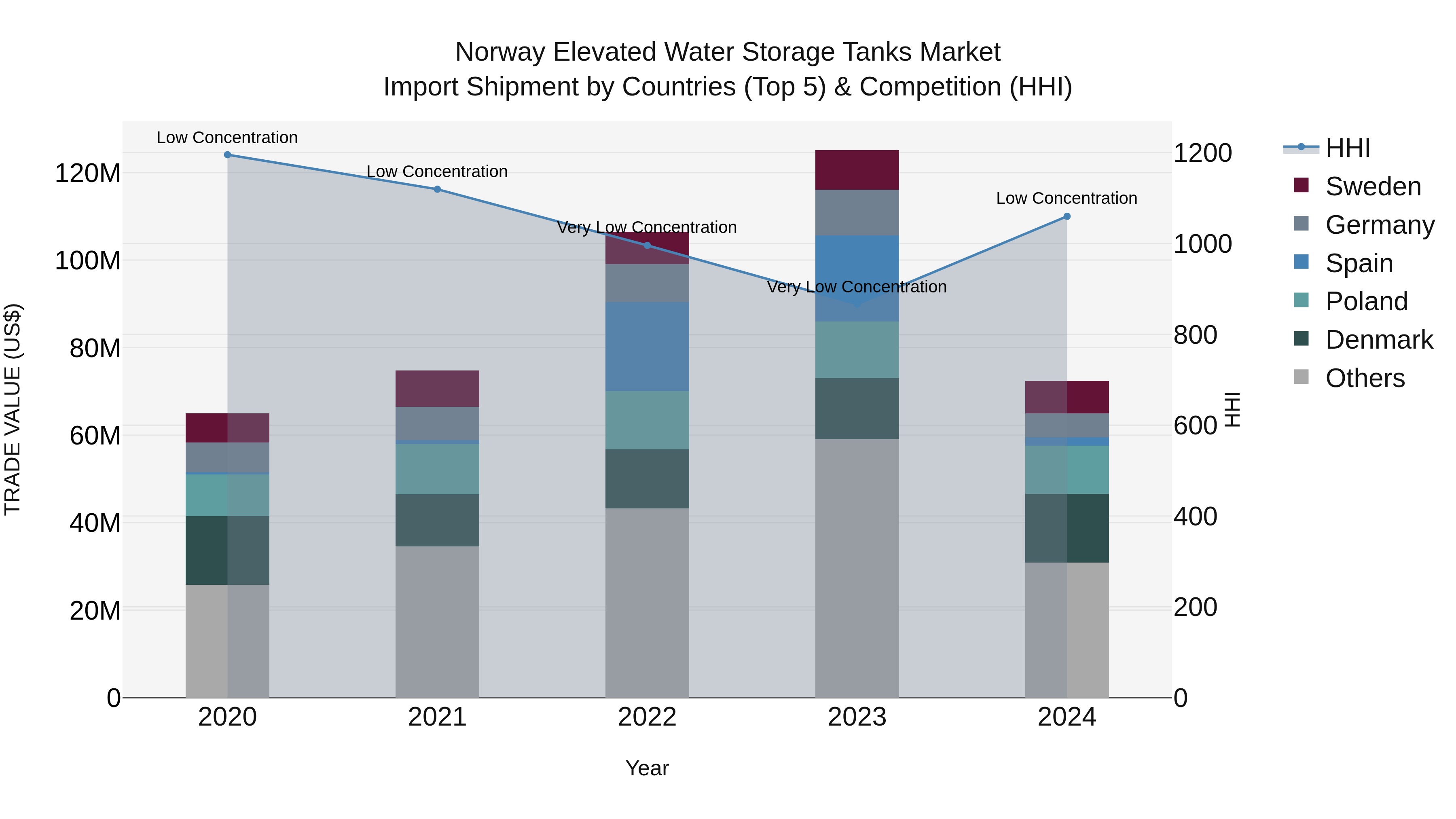 Norway Elevated Water Storage Tanks Market Top 5 Importing Countries and Market Competition (HHI) Analysis
