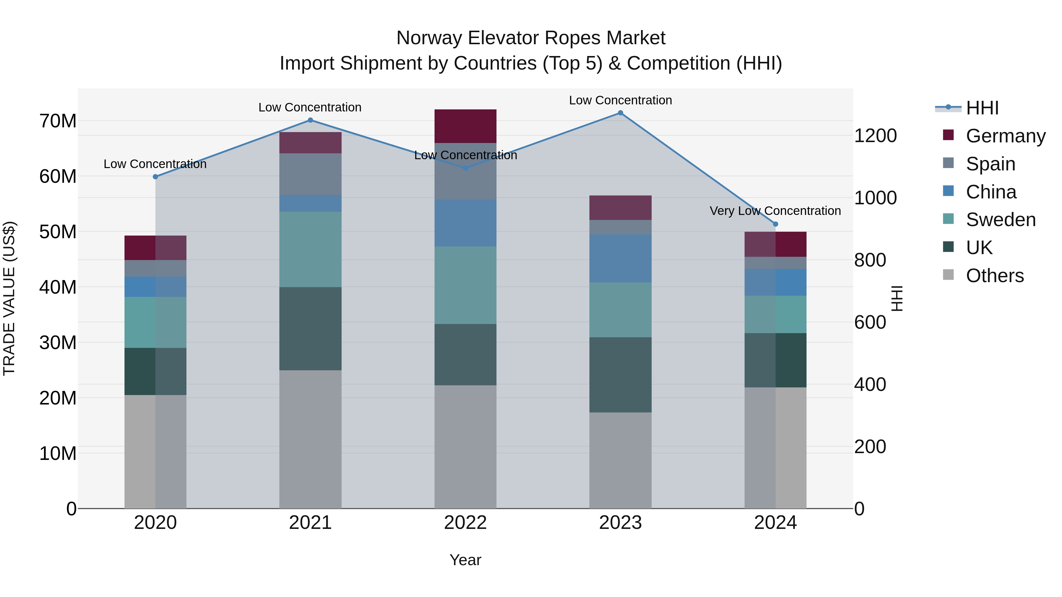 Norway Elevator Ropes Market Top 5 Importing Countries and Market Competition (HHI) Analysis