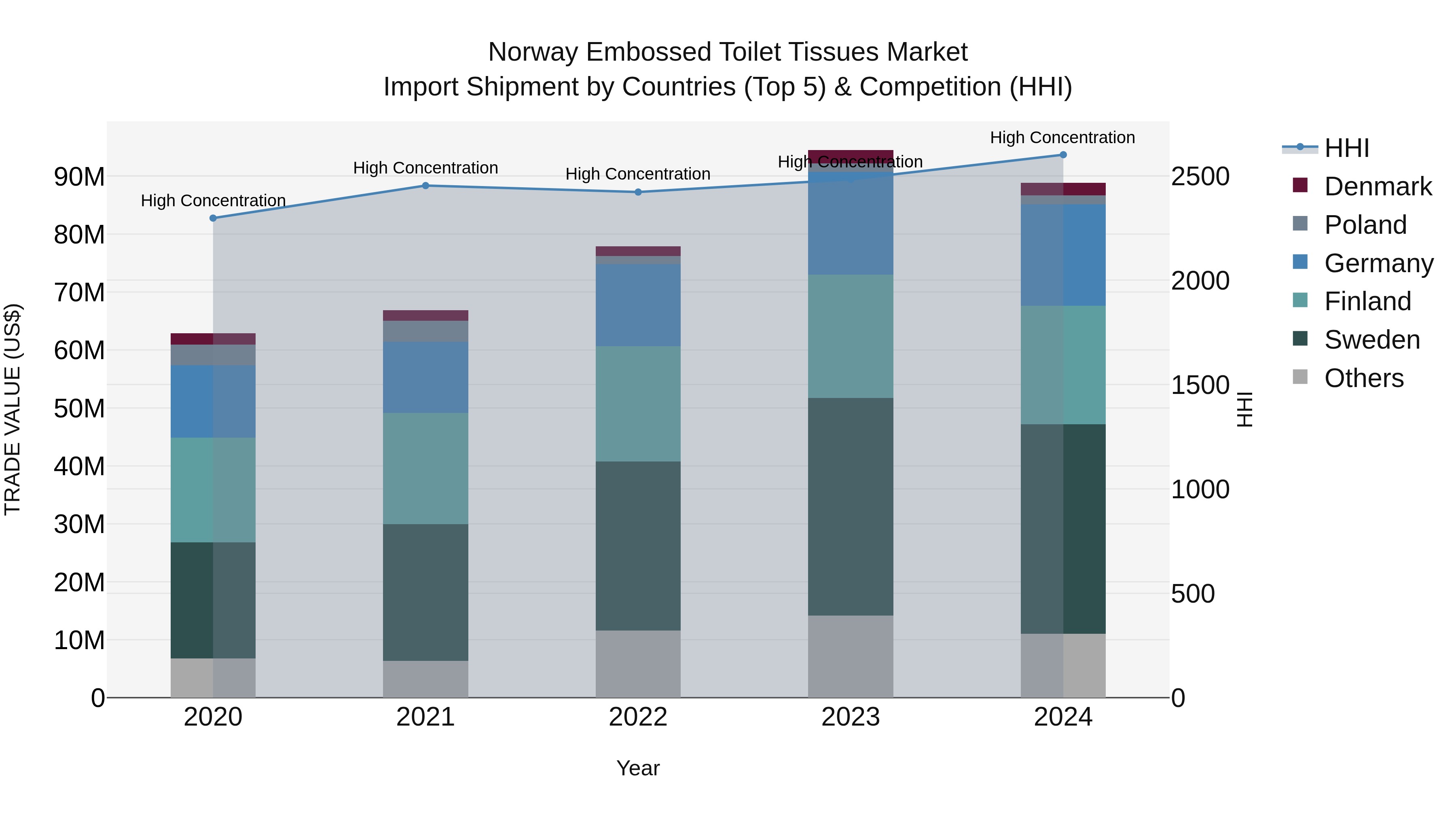 Norway Embossed Toilet Tissues Market Top 5 Importing Countries and Market Competition (HHI) Analysis