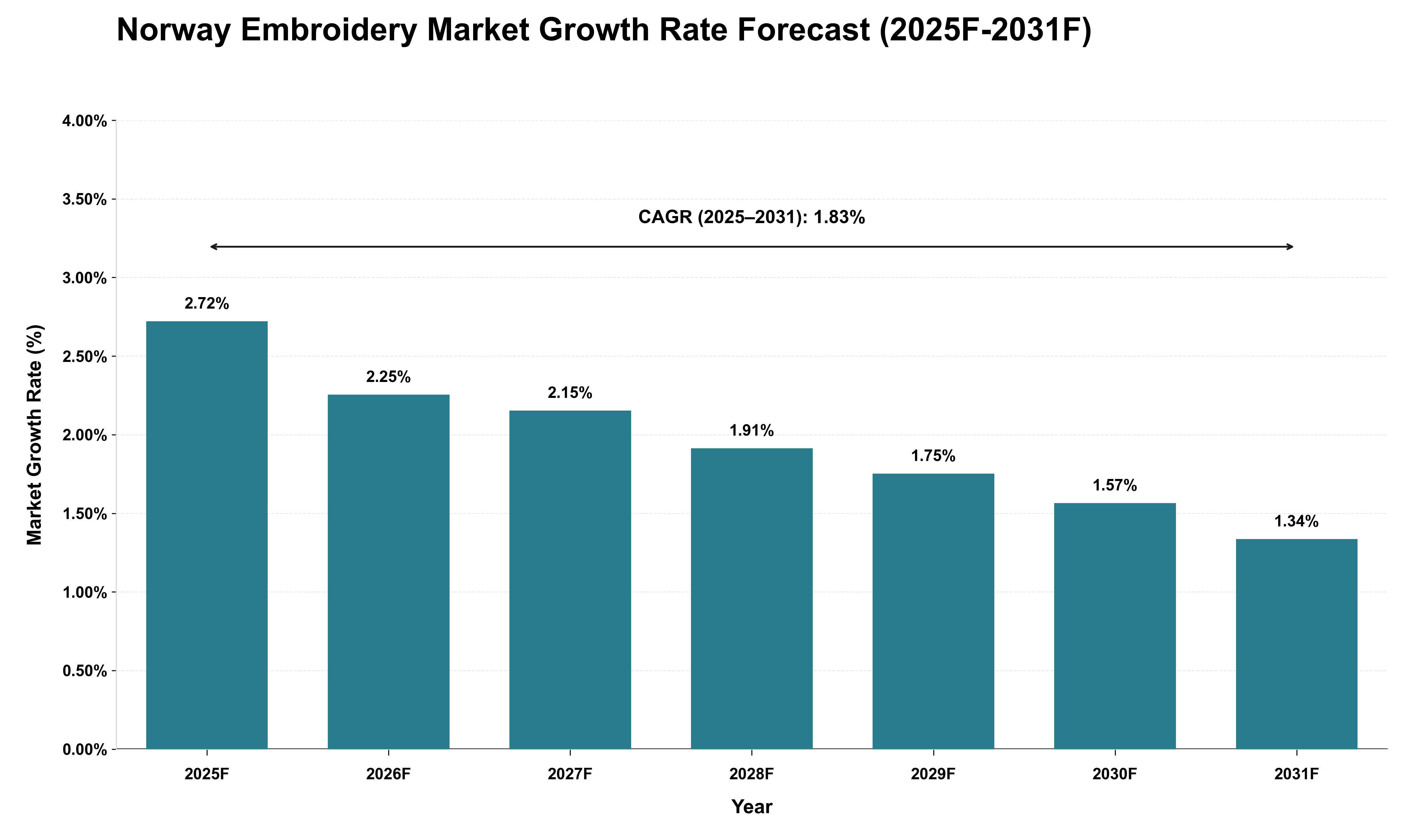 Norway Embroidery Market Growth Rate Analysis (2025 - 2031)