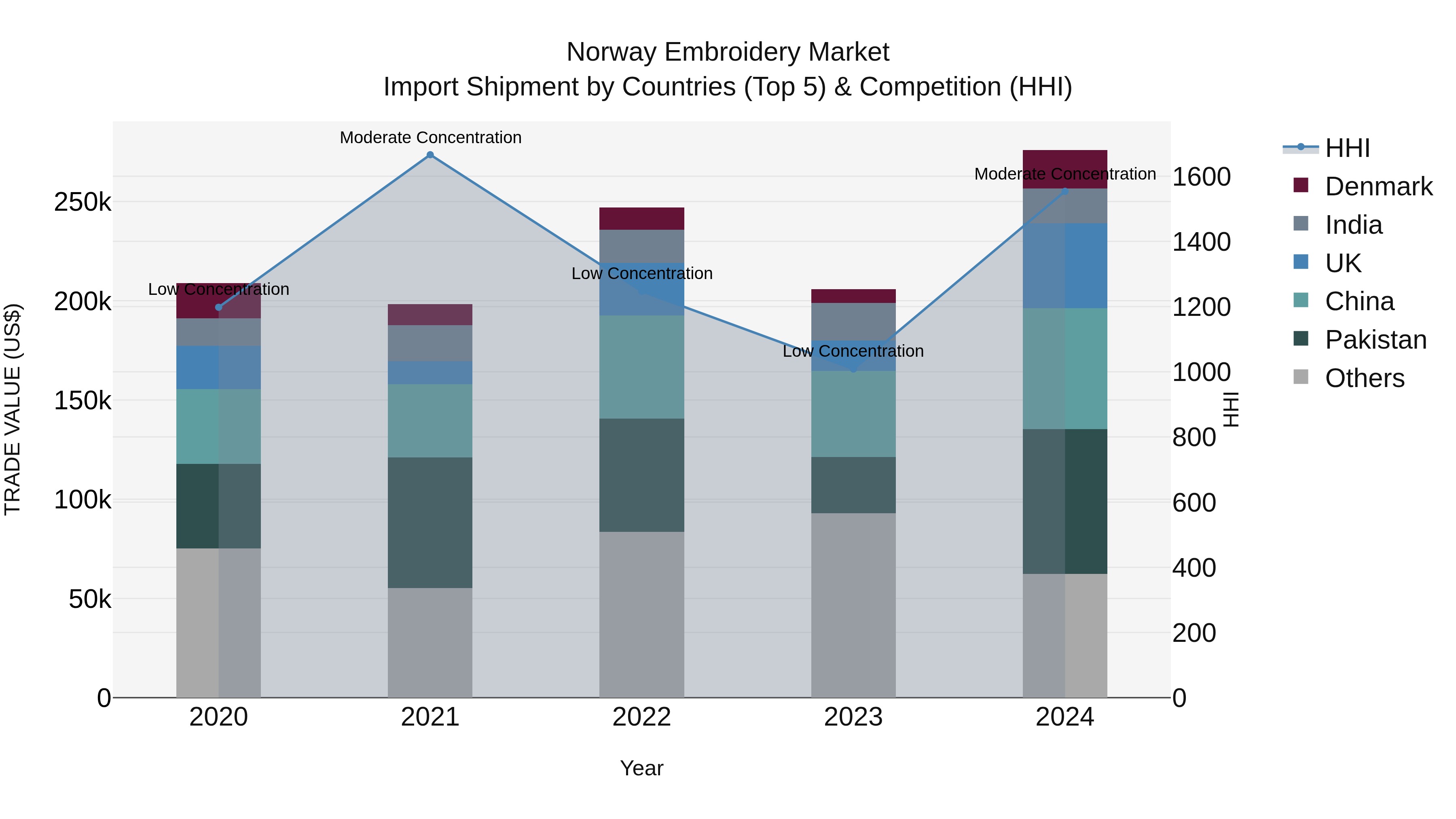 Norway Embroidery Market Top 5 Importing Countries and Market Competition (HHI) Analysis