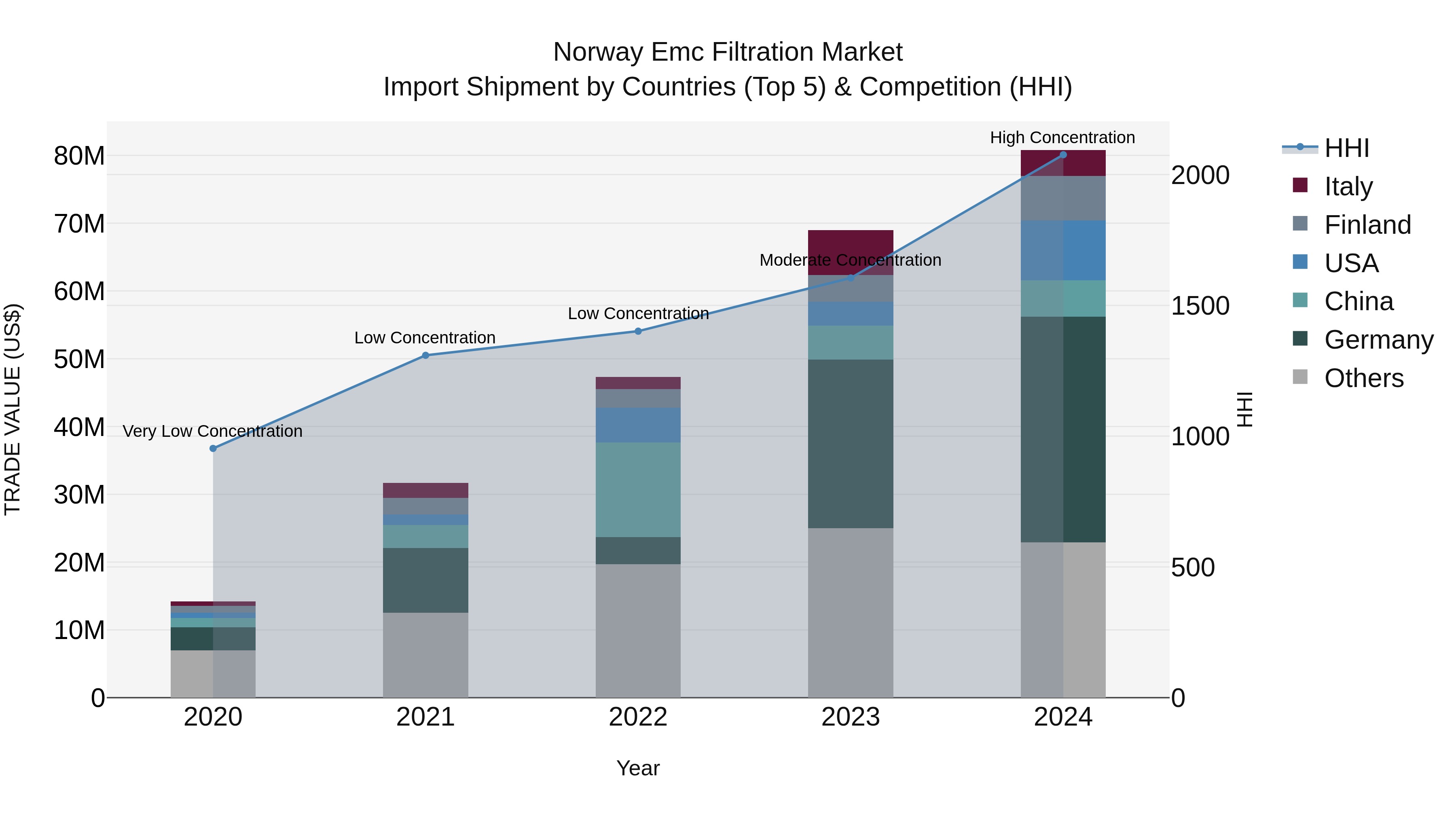 Norway Emc Filtration Market Top 5 Importing Countries and Market Competition (HHI) Analysis