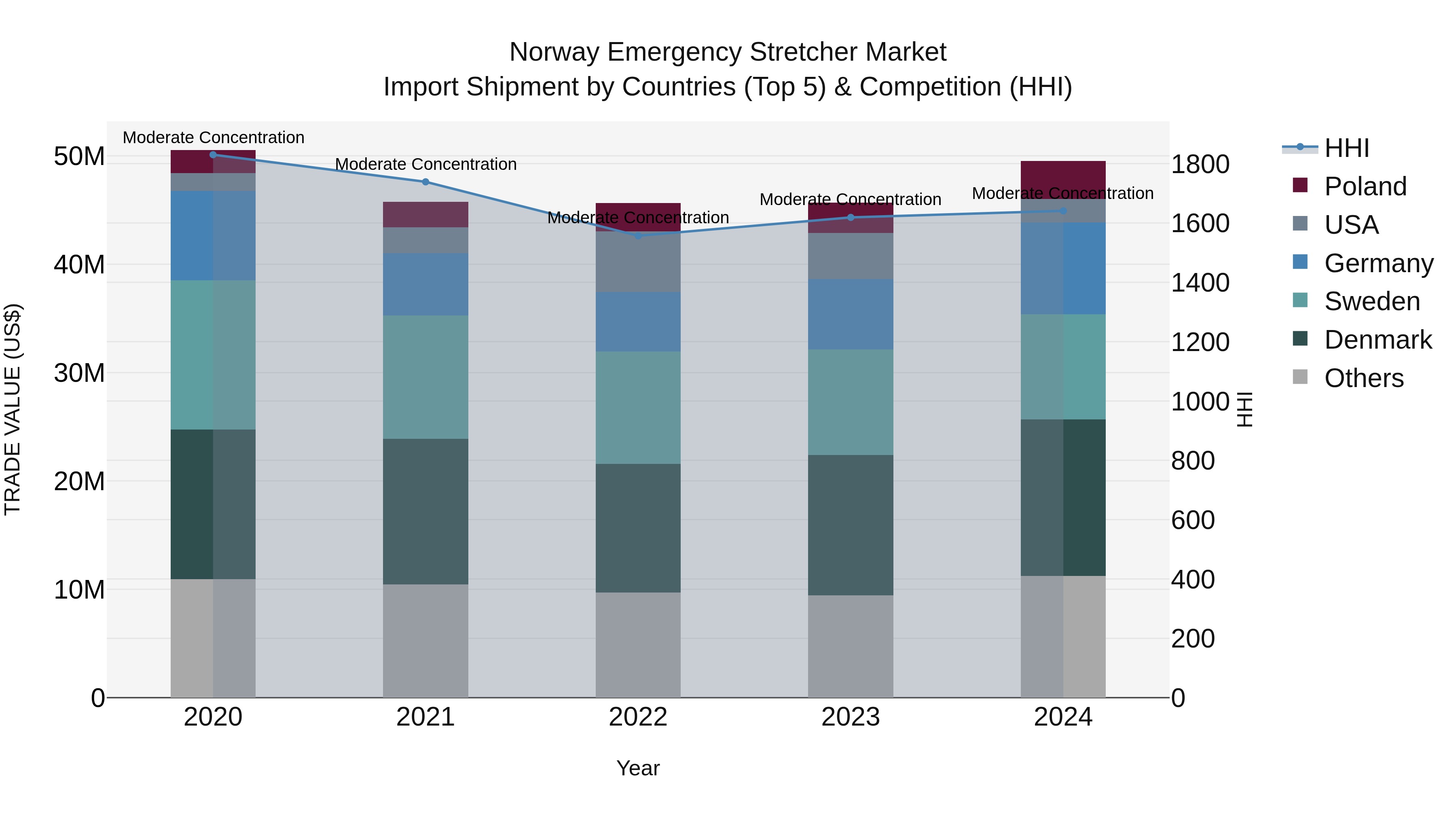 Norway Emergency Stretcher Market Top 5 Importing Countries and Market Competition (HHI) Analysis