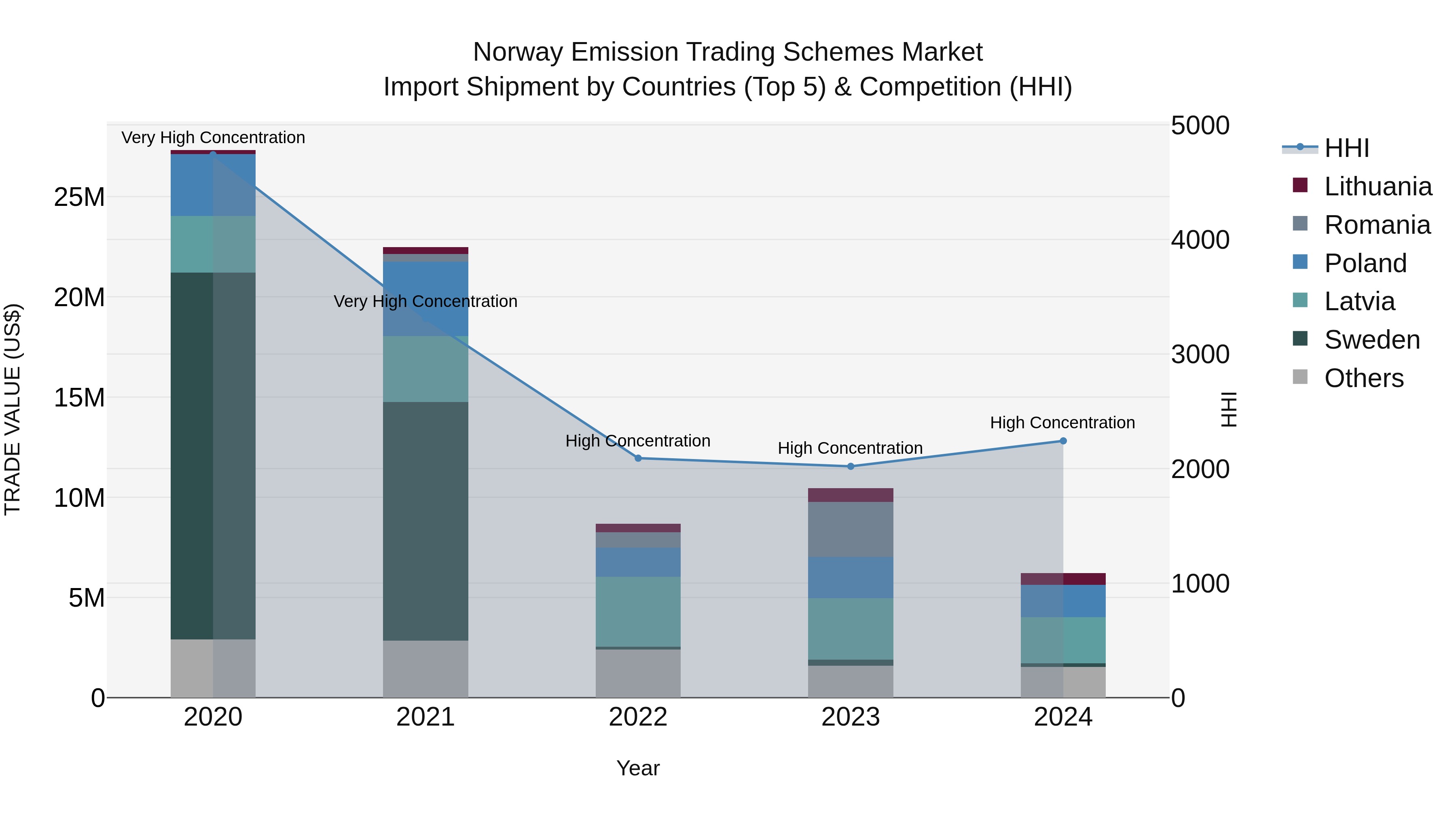 Norway Emission Trading Schemes Market Top 5 Importing Countries and Market Competition (HHI) Analysis