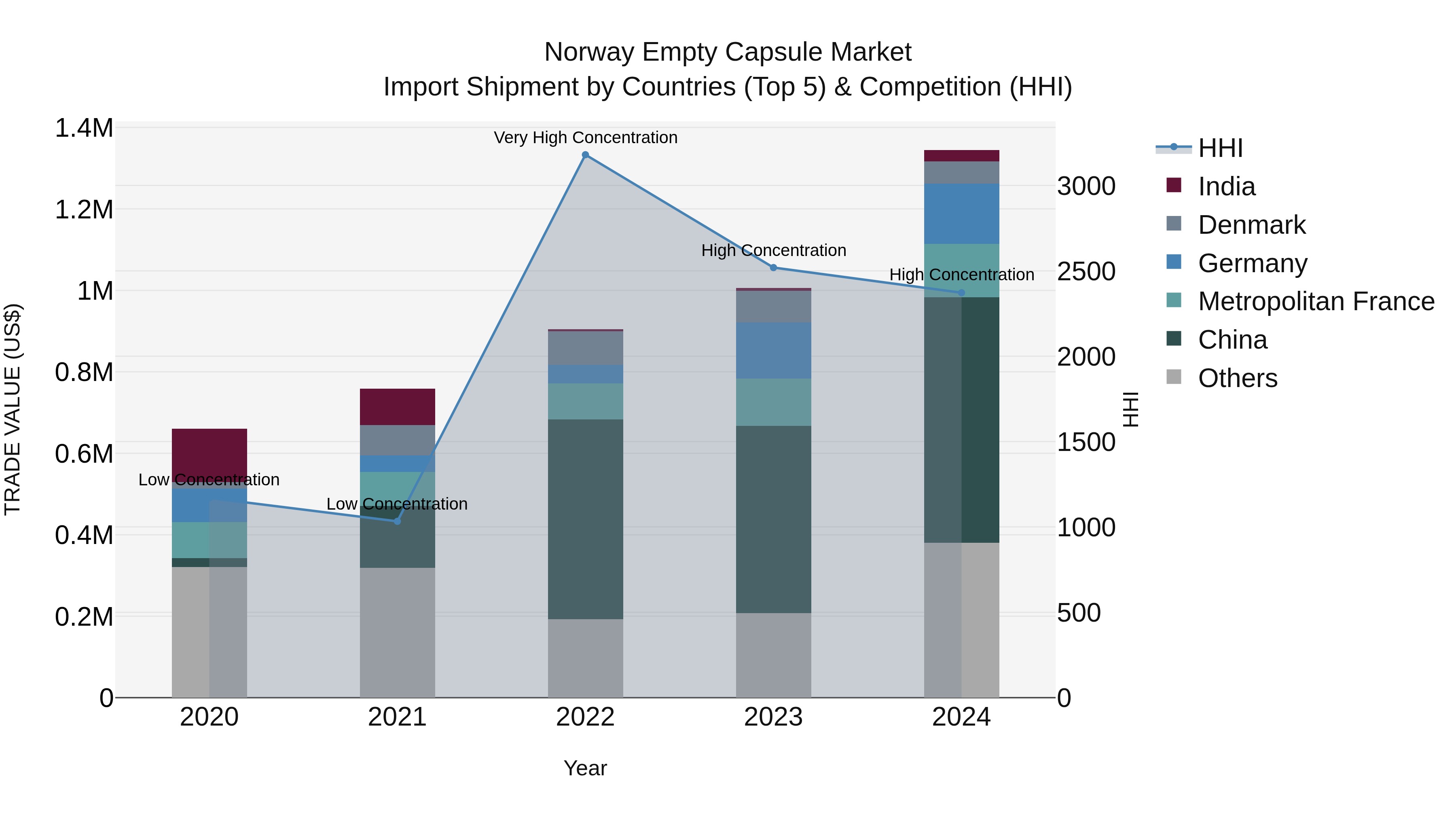 Norway Empty Capsule Market Top 5 Importing Countries and Market Competition (HHI) Analysis