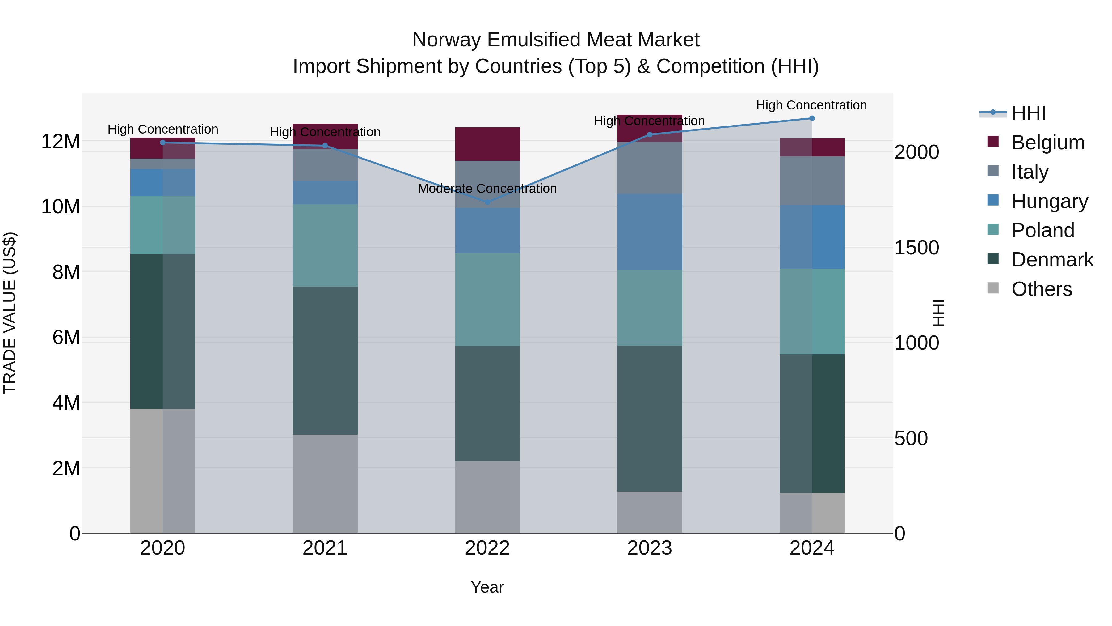 Norway Emulsified Meat Market Top 5 Importing Countries and Market Competition (HHI) Analysis