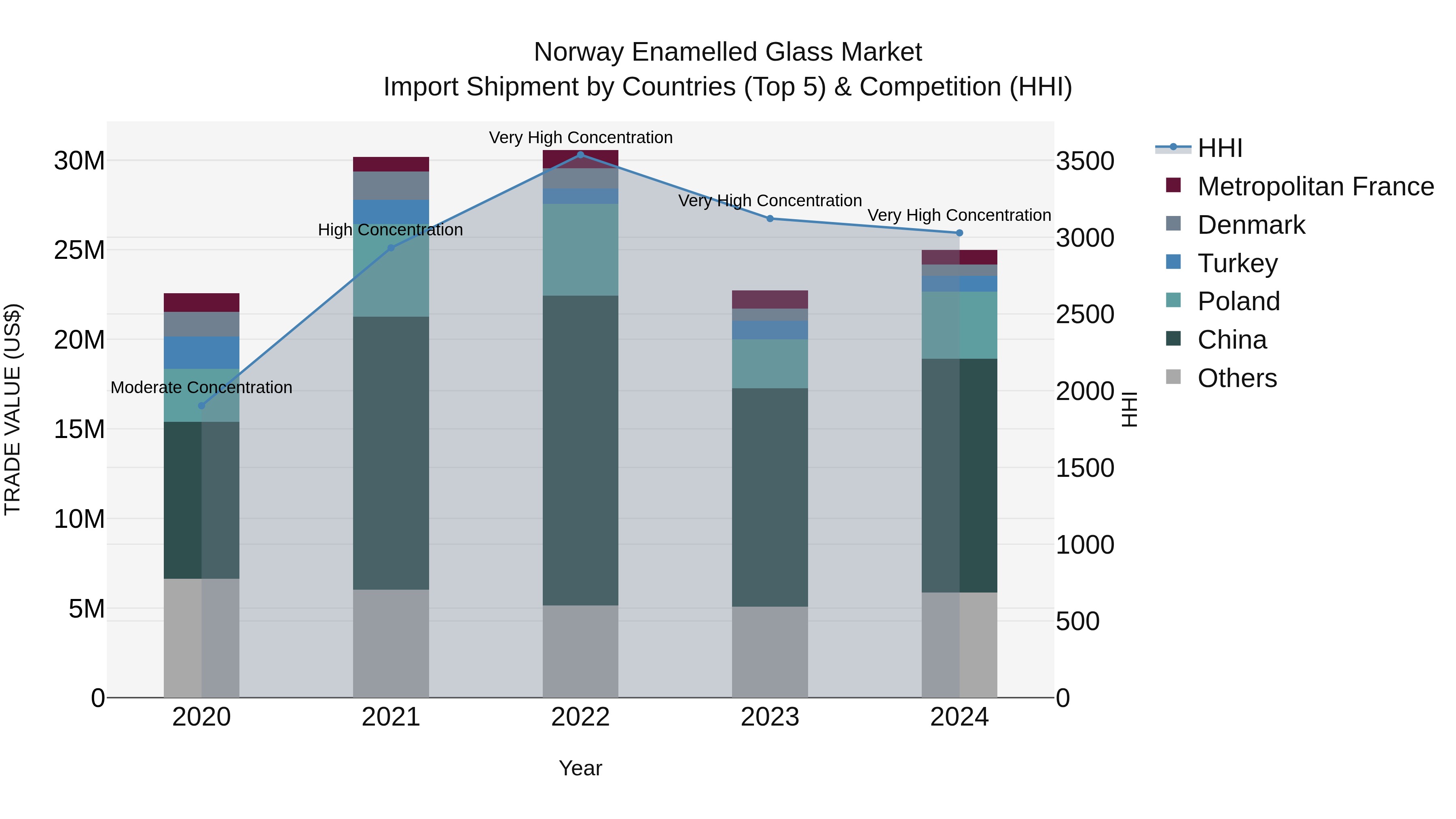 Norway Enamelled Glass Market Top 5 Importing Countries and Market Competition (HHI) Analysis