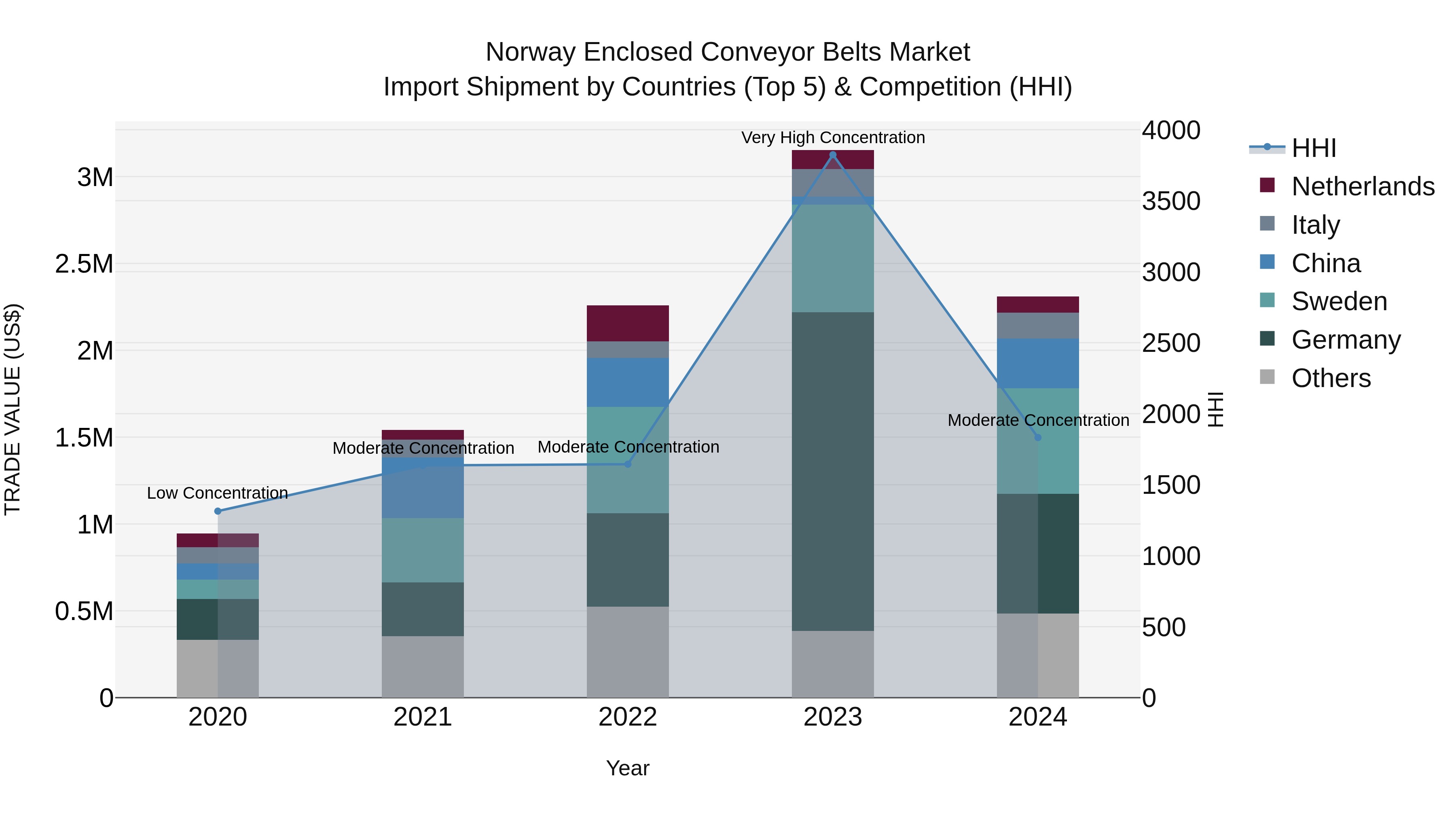 Norway Enclosed Conveyor Belts Market Top 5 Importing Countries and Market Competition (HHI) Analysis