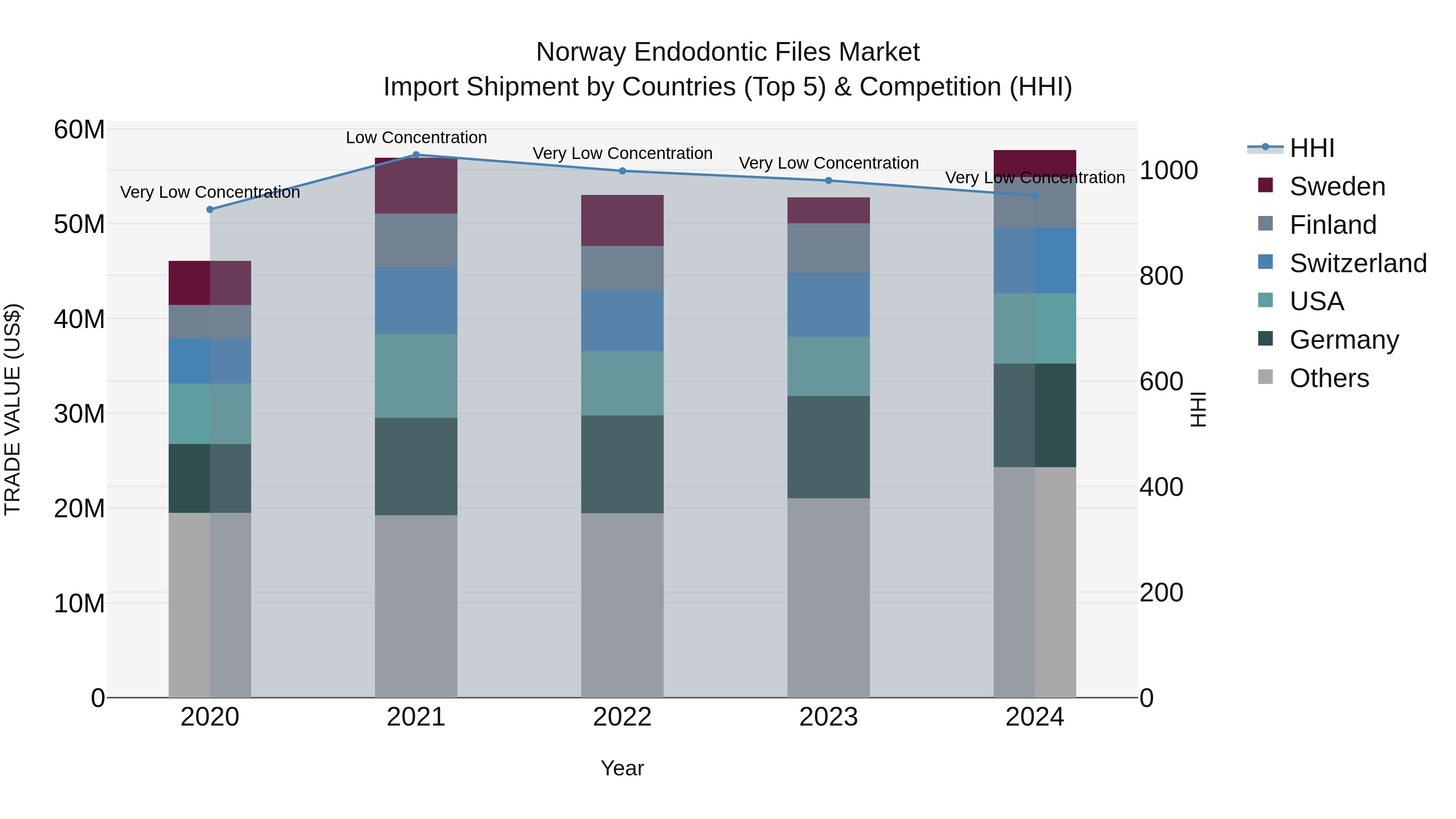 Norway Endodontic Files Market Top 5 Importing Countries and Market Competition (HHI) Analysis