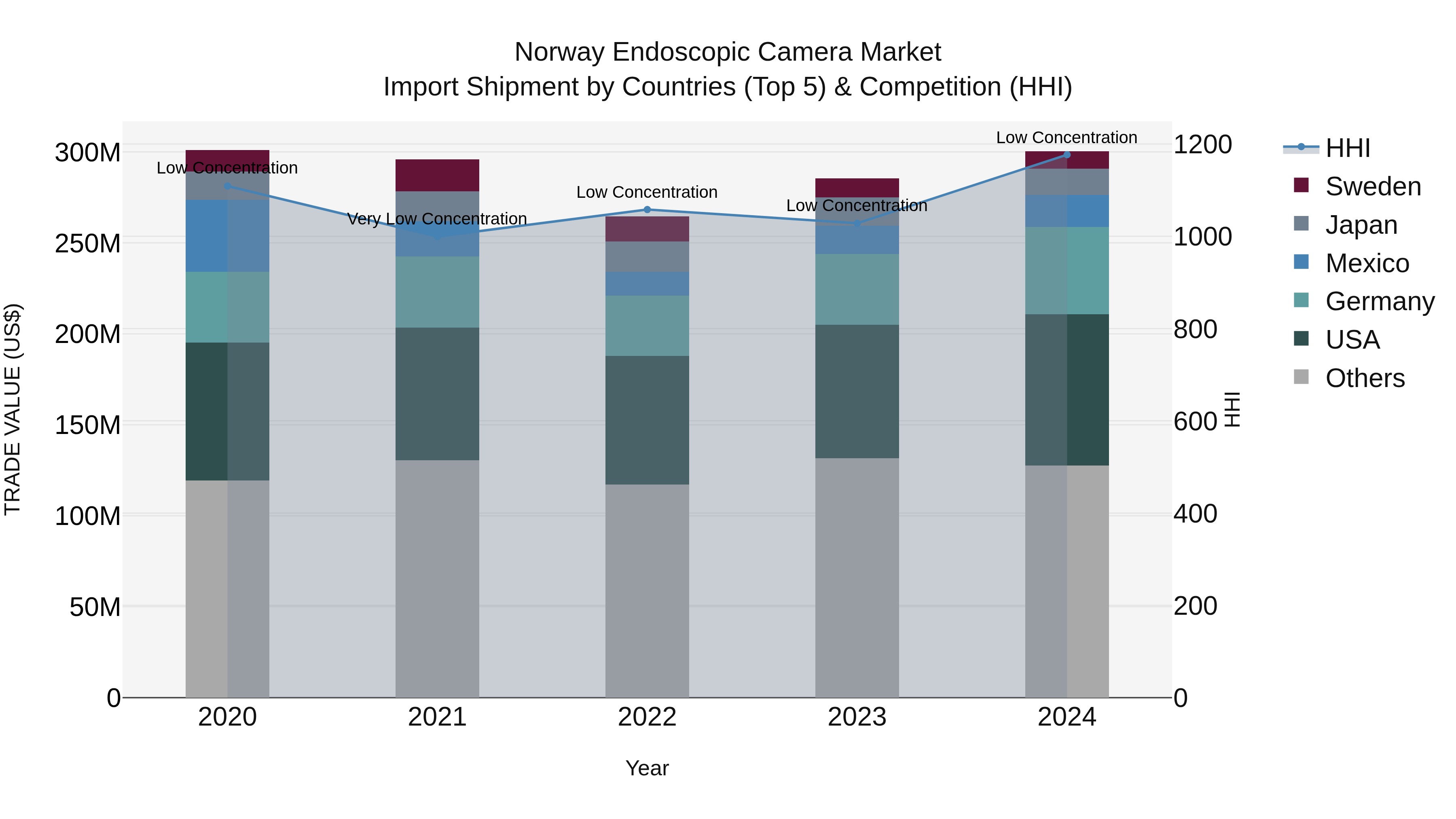 Norway Endoscopic Camera Market Top 5 Importing Countries and Market Competition (HHI) Analysis