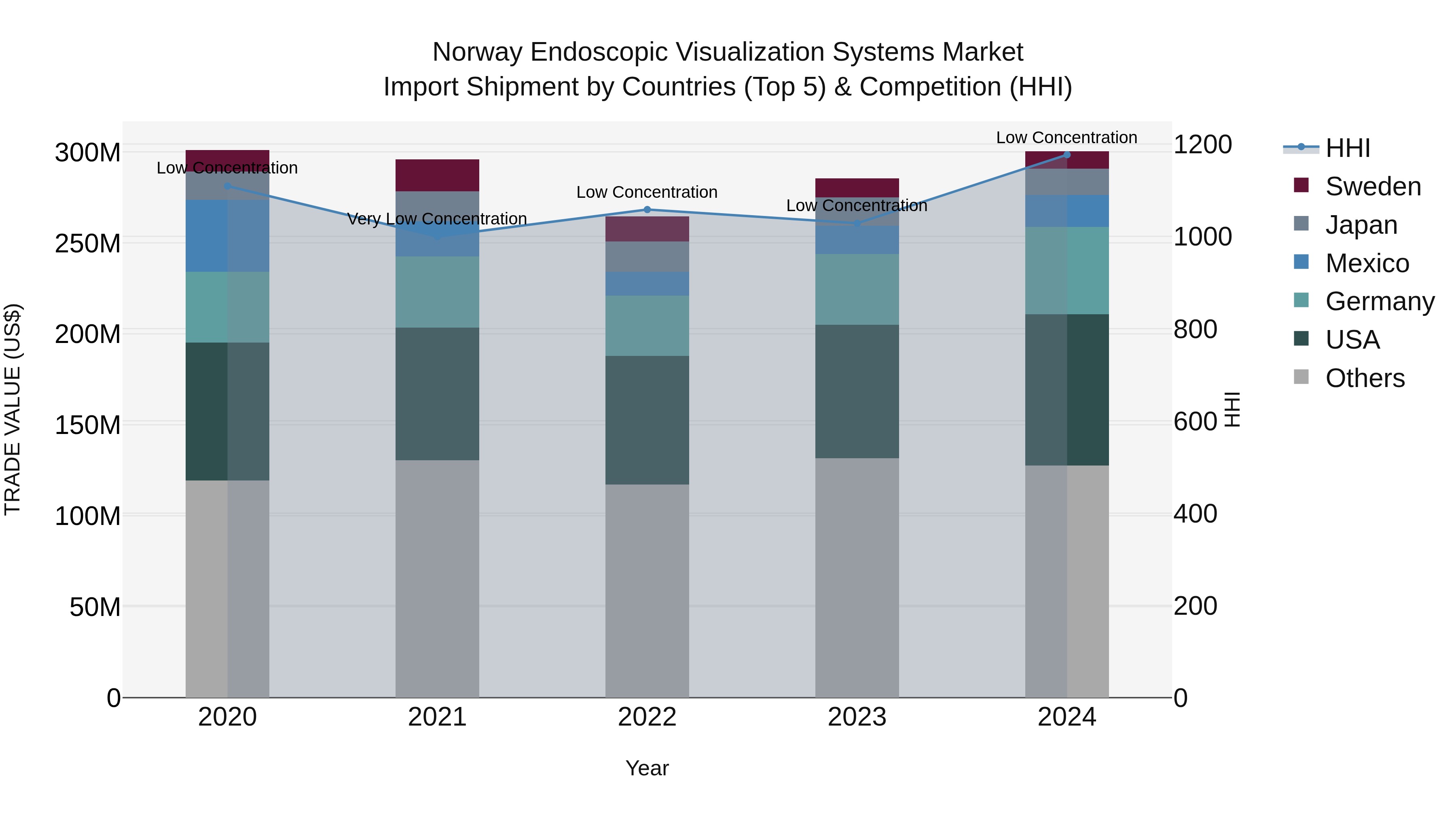 Norway Endoscopic Visualization Systems Market Top 5 Importing Countries and Market Competition (HHI) Analysis