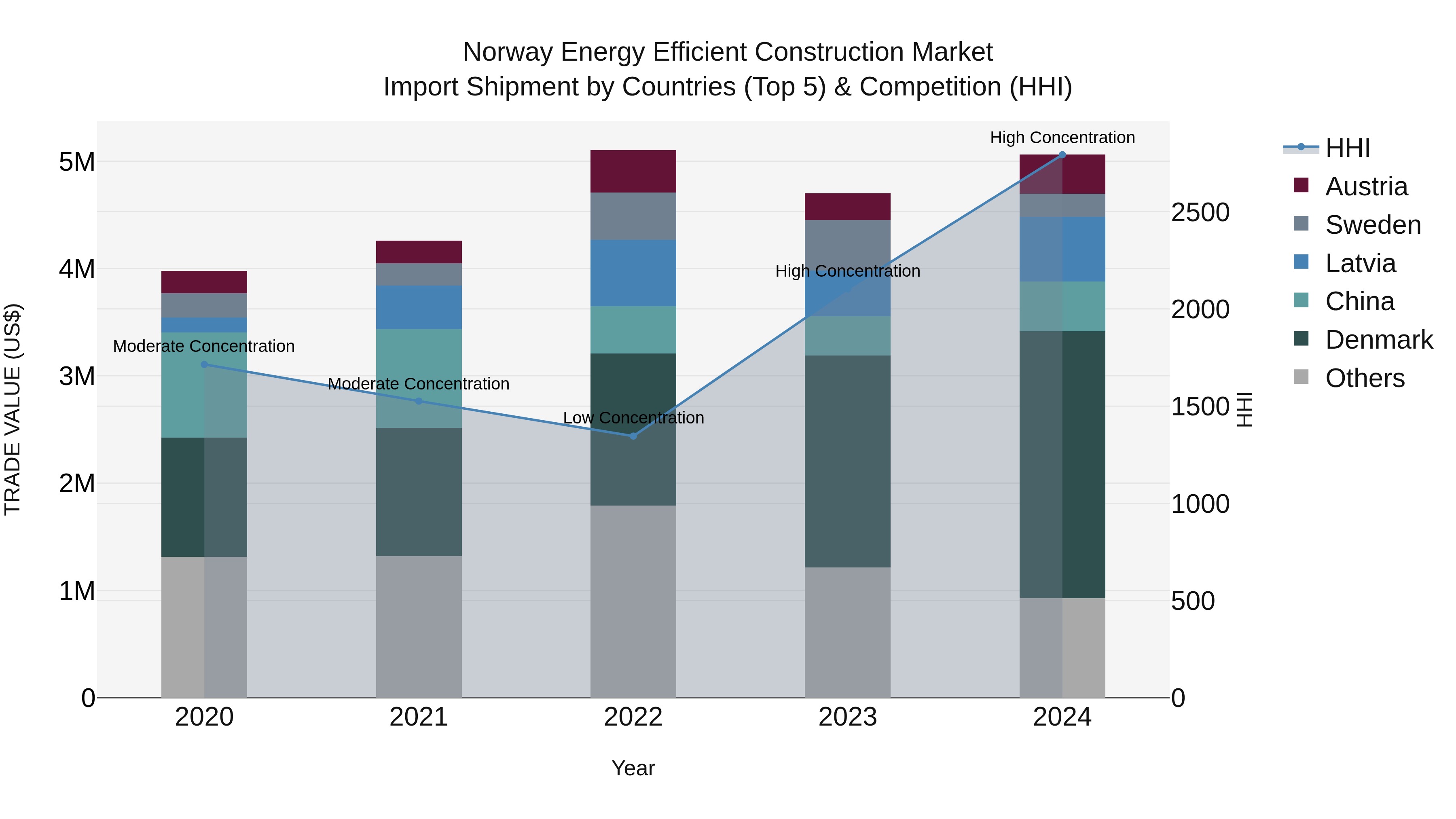 Norway Energy Efficient Construction Market Top 5 Importing Countries and Market Competition (HHI) Analysis