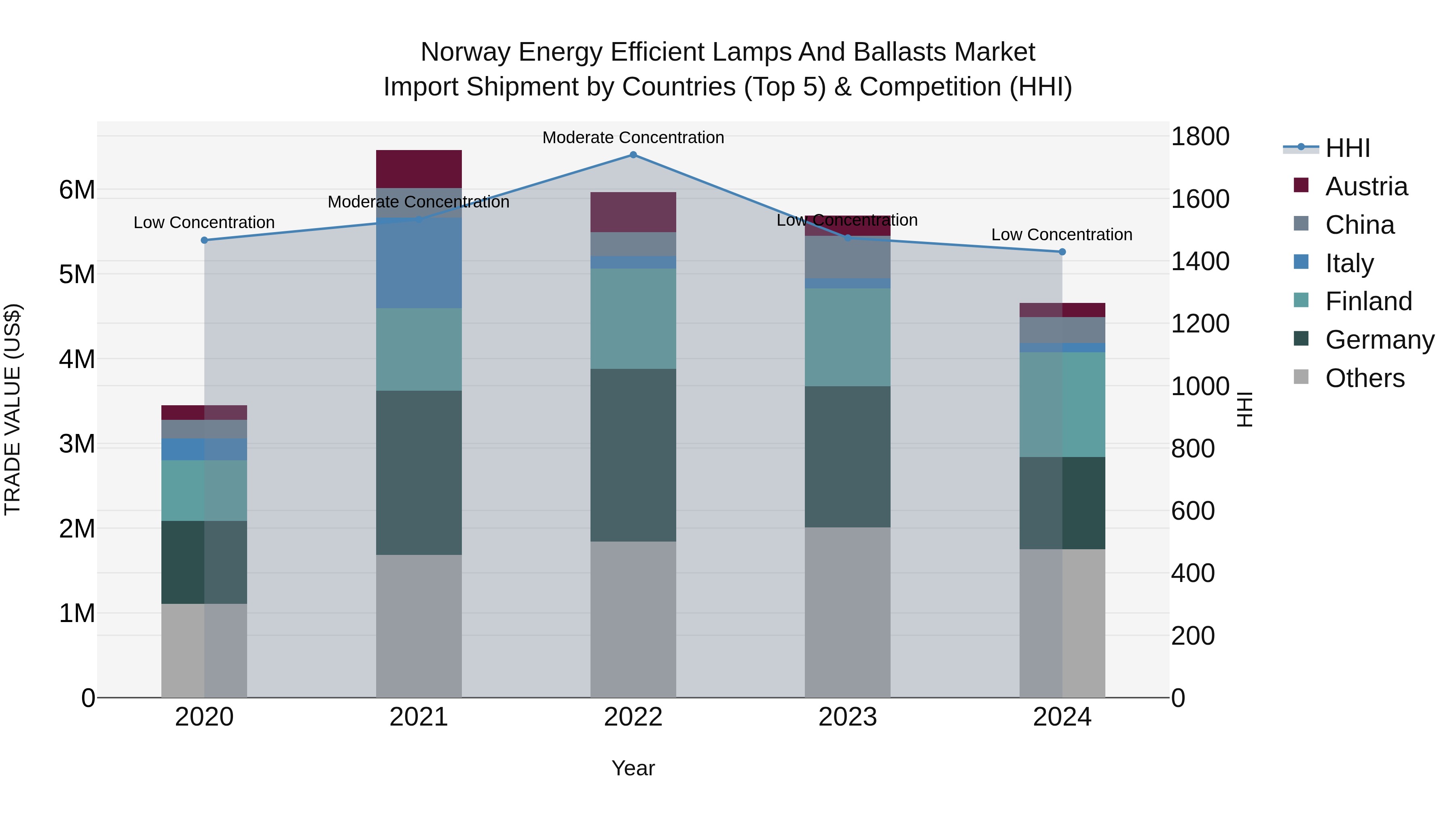 Norway Energy Efficient Lamps And Ballasts Market Top 5 Importing Countries and Market Competition (HHI) Analysis