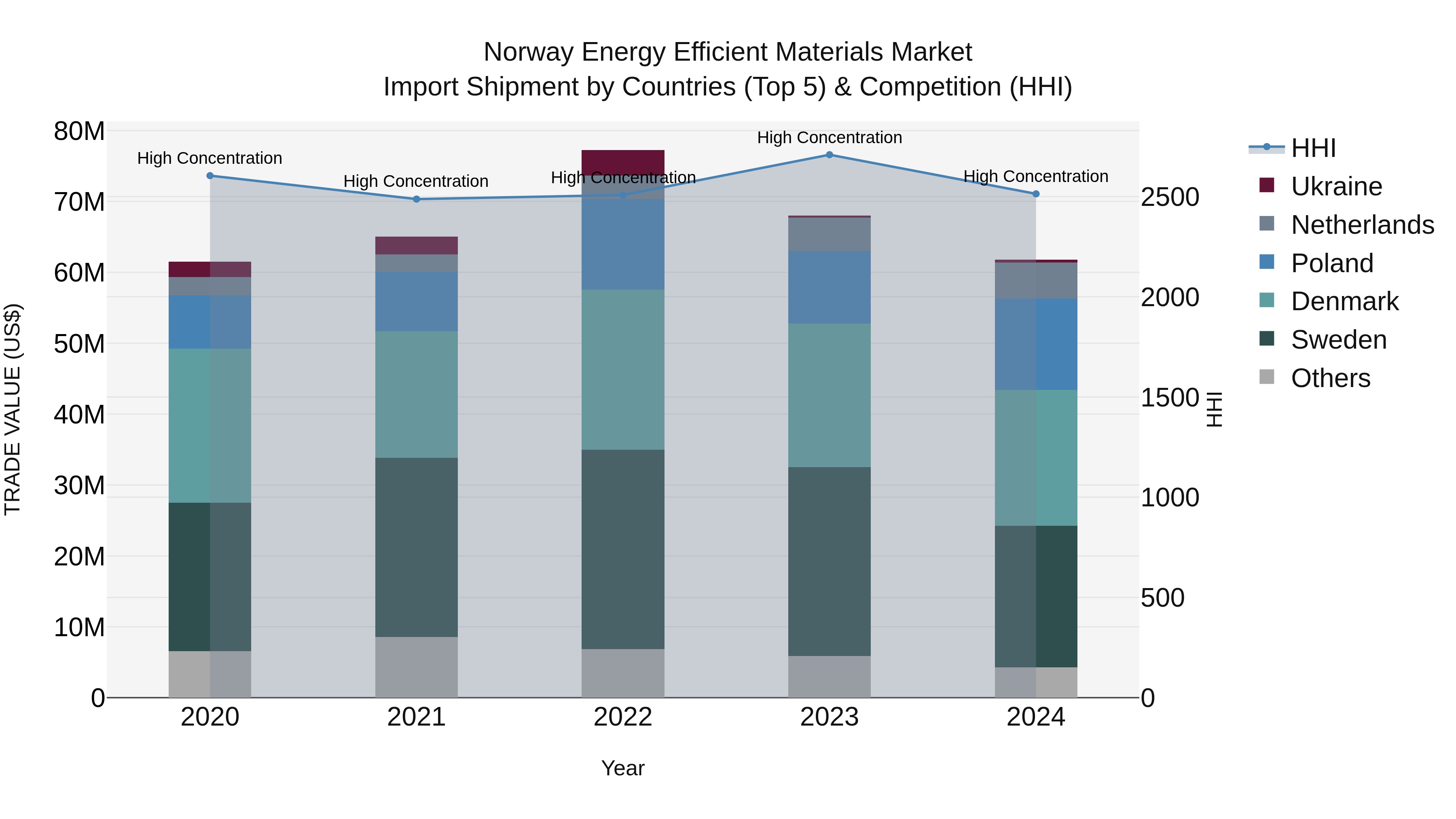 Norway Energy Efficient Materials Market Top 5 Importing Countries and Market Competition (HHI) Analysis