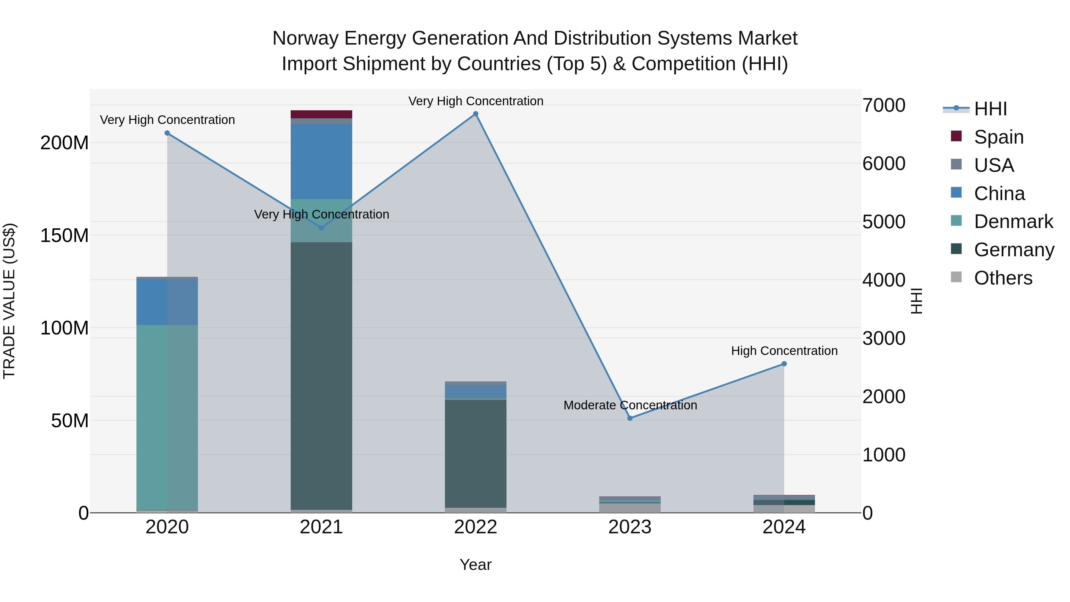 Norway Energy Generation And Distribution Systems Market Top 5 Importing Countries and Market Competition (HHI) Analysis