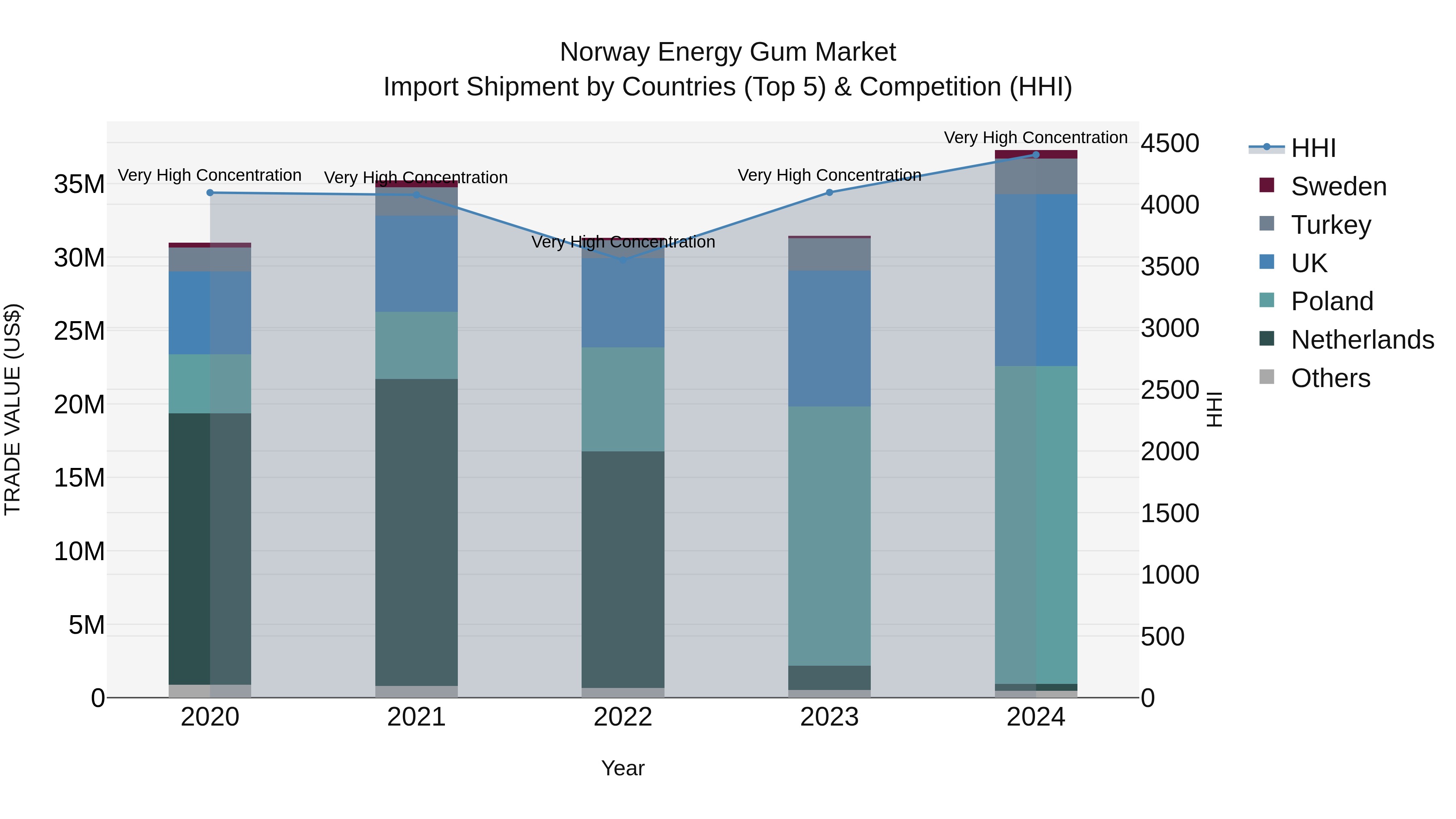 Norway Energy Gum Market Top 5 Importing Countries and Market Competition (HHI) Analysis