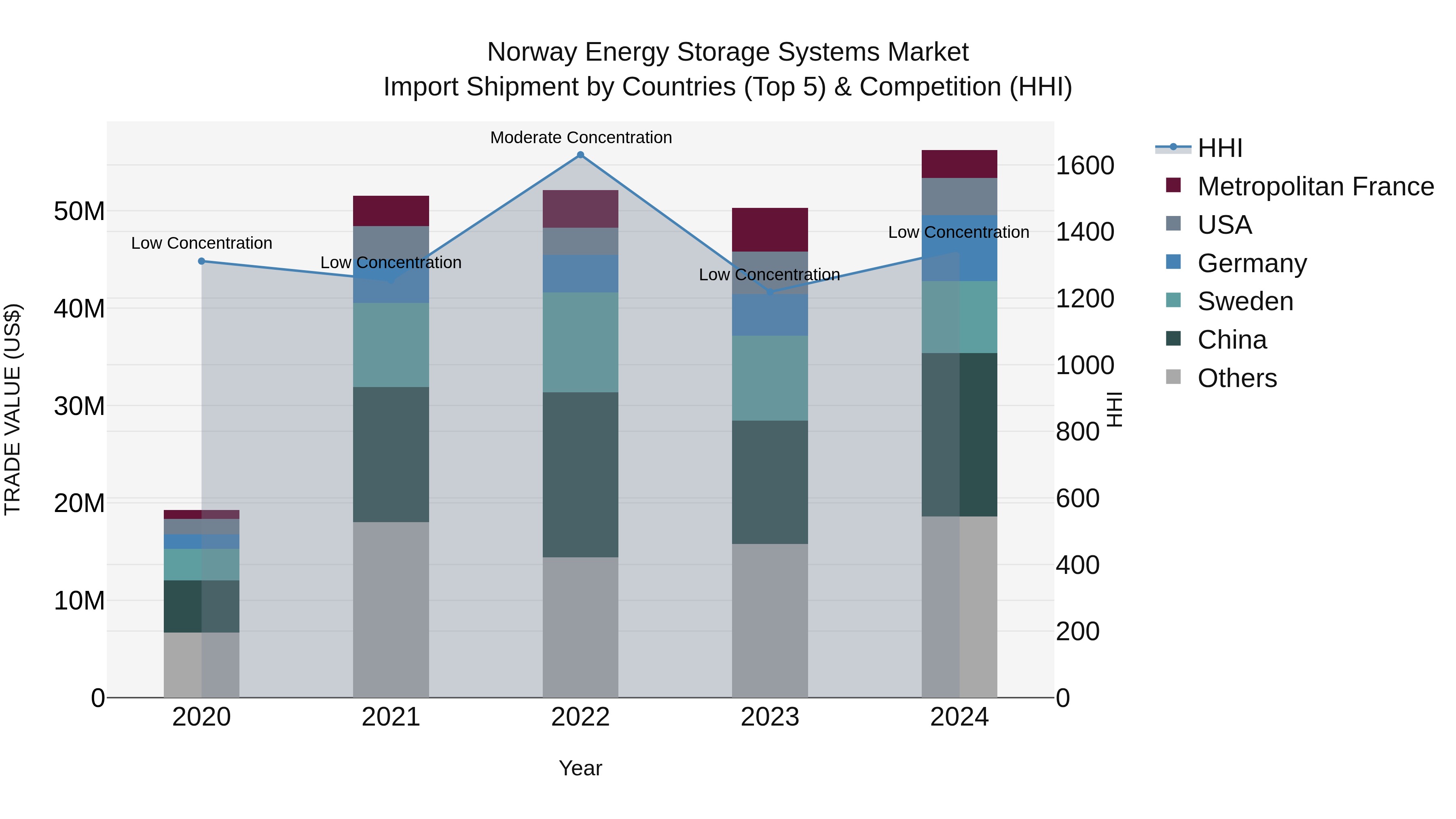 Norway Energy Storage Systems Market Top 5 Importing Countries and Market Competition (HHI) Analysis