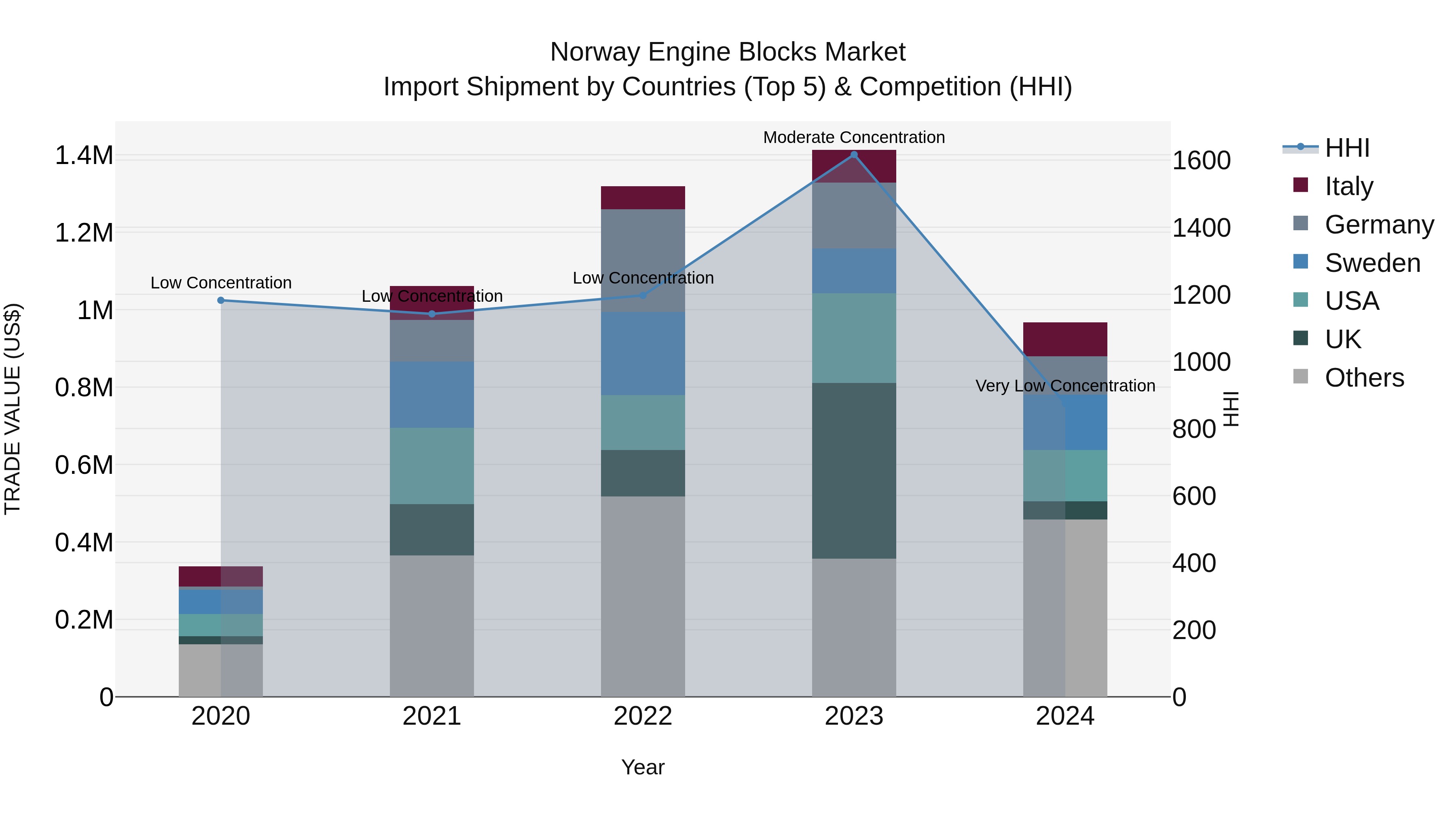 Norway Engine Blocks Market Top 5 Importing Countries and Market Competition (HHI) Analysis