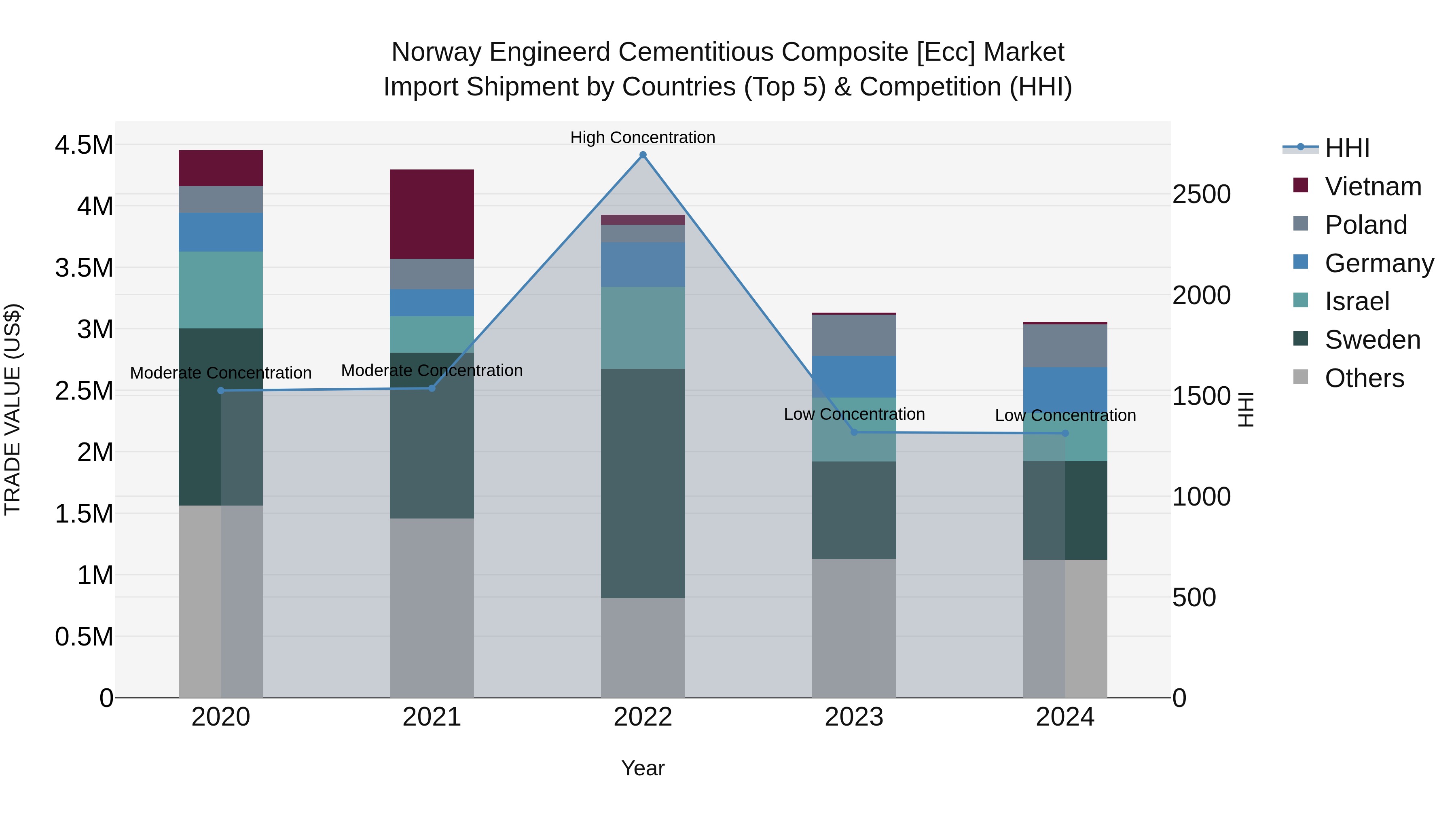Norway Engineerd Cementitious Composite [Ecc] Market Top 5 Importing Countries and Market Competition (HHI) Analysis