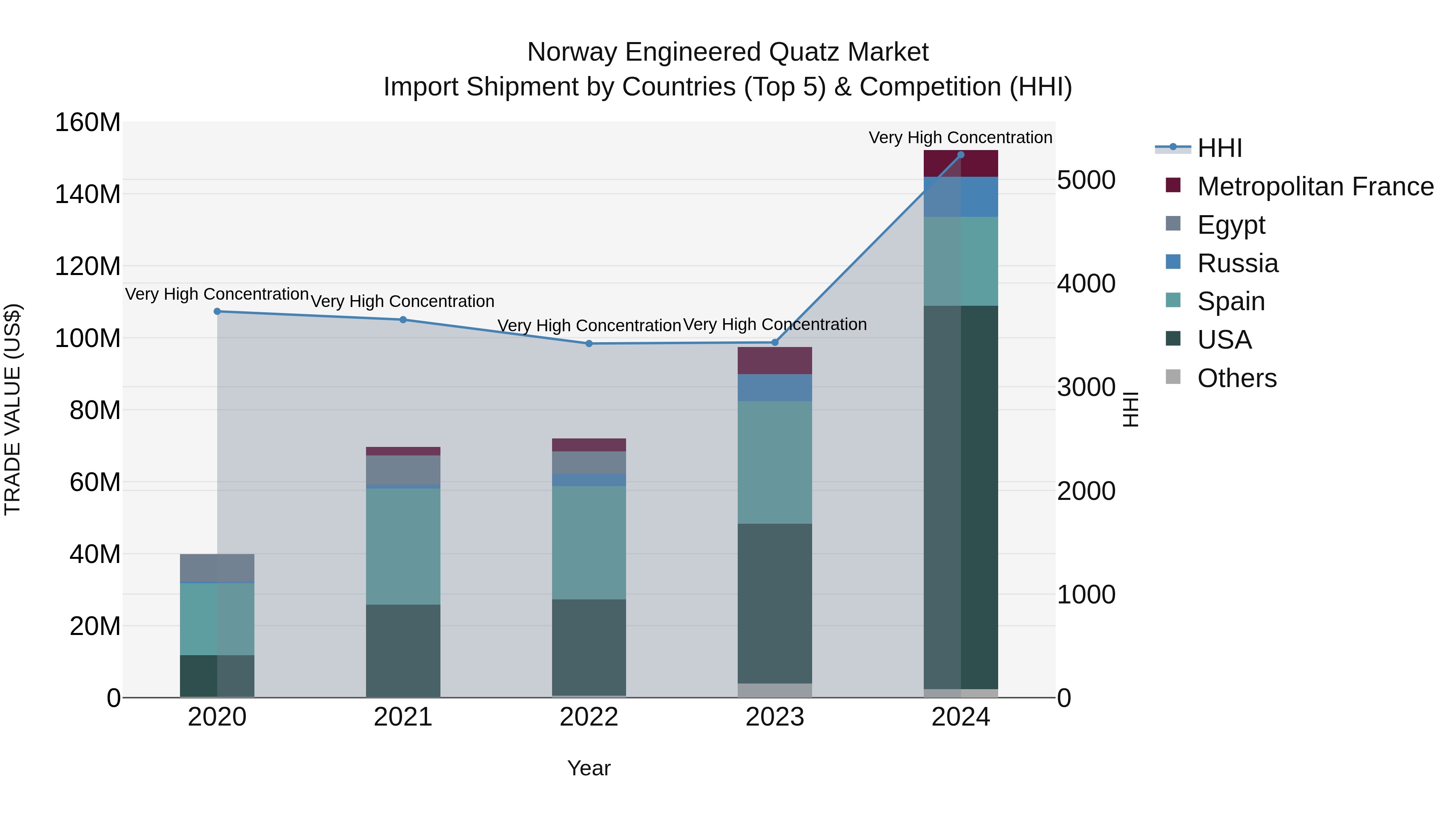 Norway Engineered Quatz Market Top 5 Importing Countries and Market Competition (HHI) Analysis