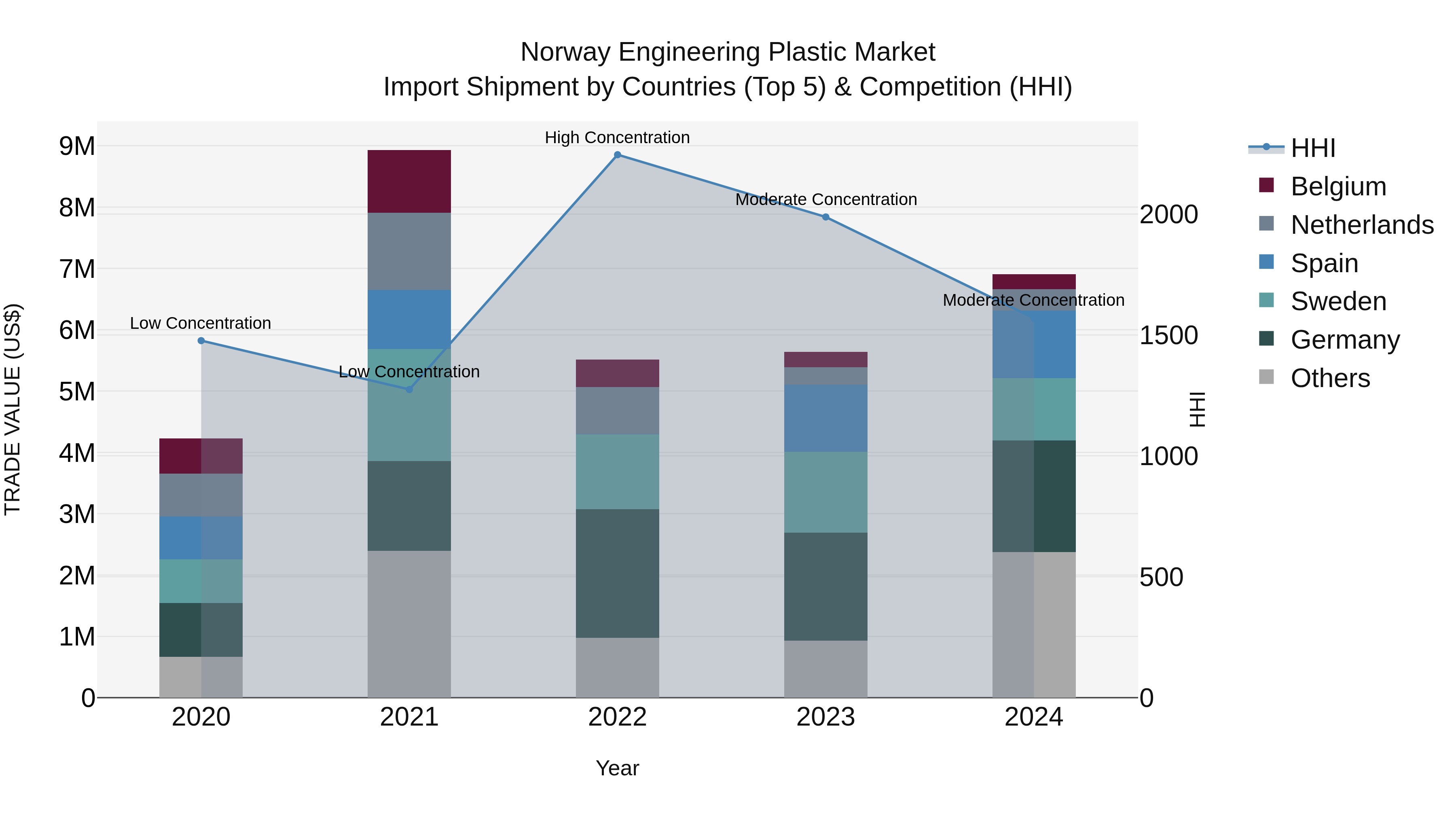 Norway Engineering Plastic Market Top 5 Importing Countries and Market Competition (HHI) Analysis