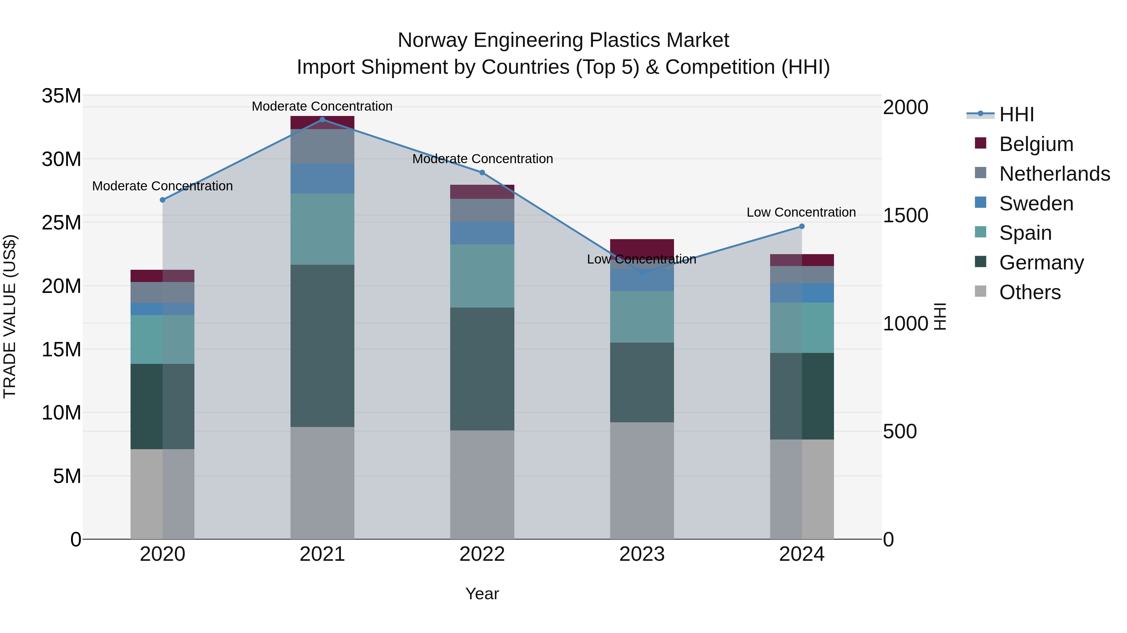 Norway Engineering Plastics Market Top 5 Importing Countries and Market Competition (HHI) Analysis